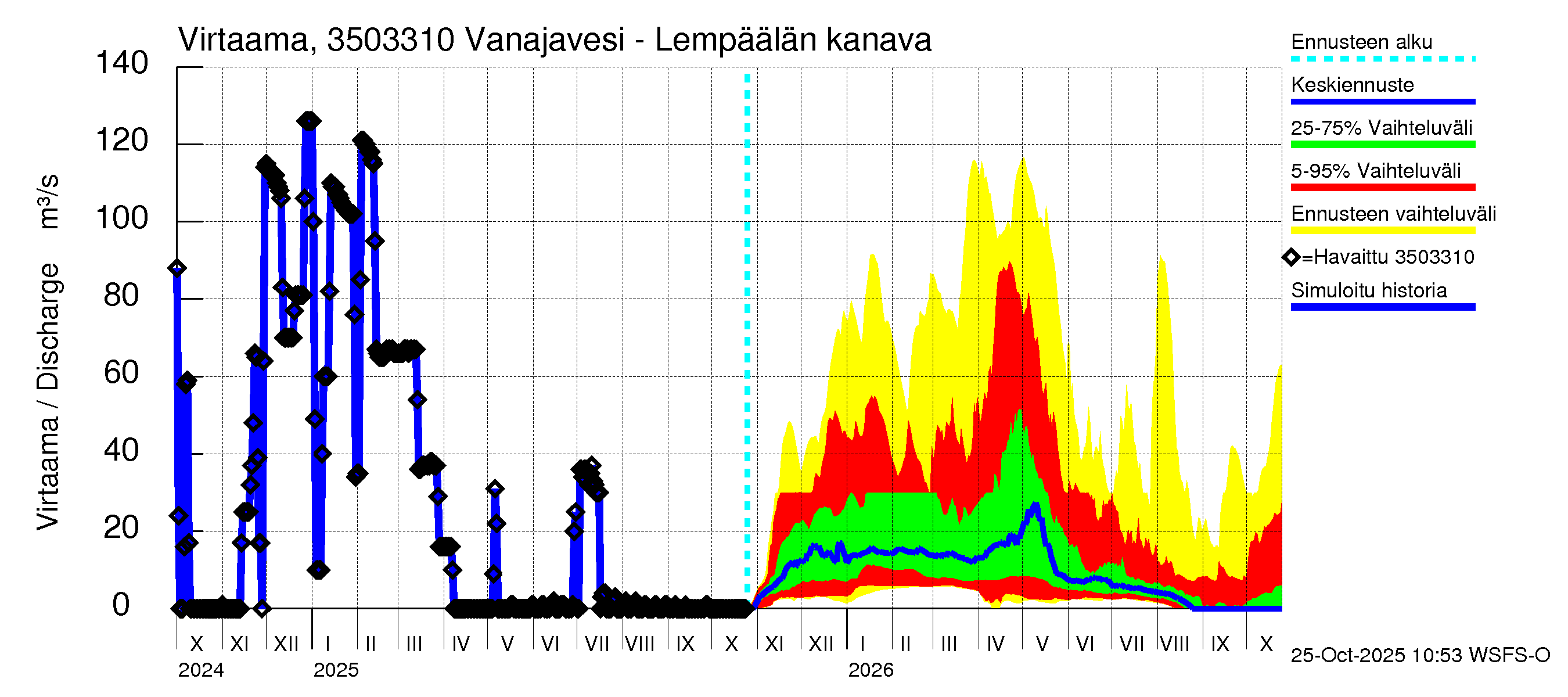 Kokemäenjoen vesistöalue - Vanajavesi - Lempäälän kanava: Virtaama / juoksutus - jakaumaennuste