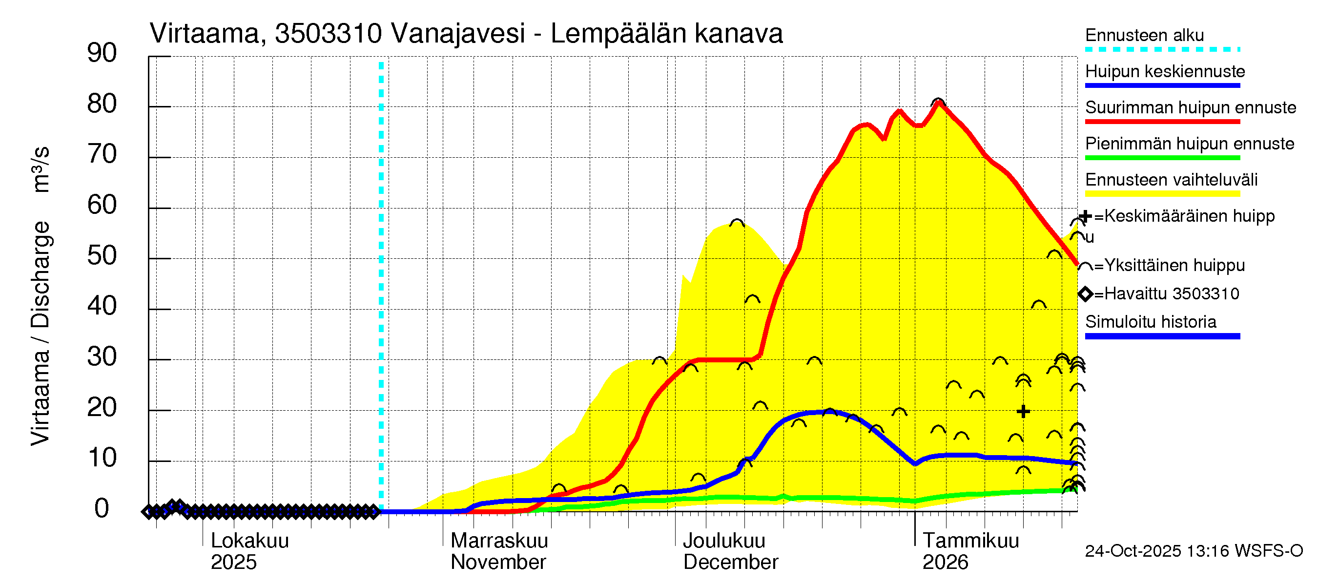 Kokemäenjoen vesistöalue - Vanajavesi - Lempäälän kanava: Virtaama / juoksutus - huippujen keski- ja ääriennusteet