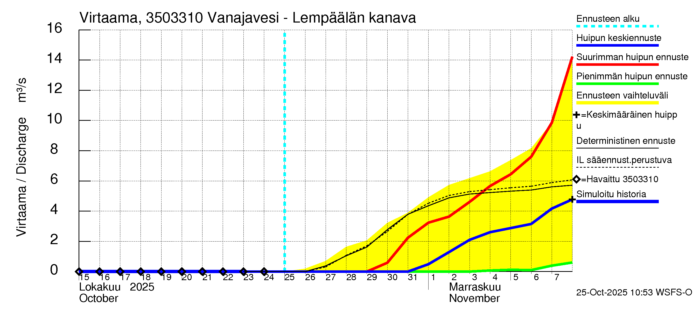 Kokemäenjoen vesistöalue - Vanajavesi - Lempäälän kanava: Virtaama / juoksutus - huippujen keski- ja ääriennusteet