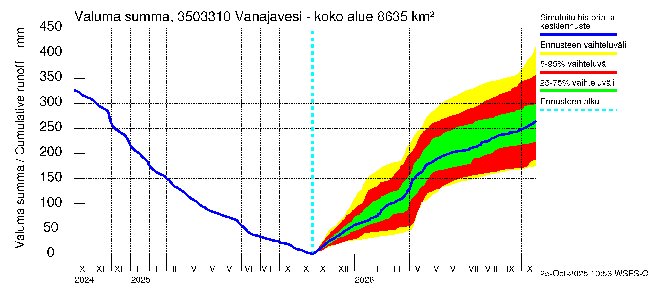 Kokemäenjoen vesistöalue - Vanajavesi - Lempäälän kanava: Valuma - summa