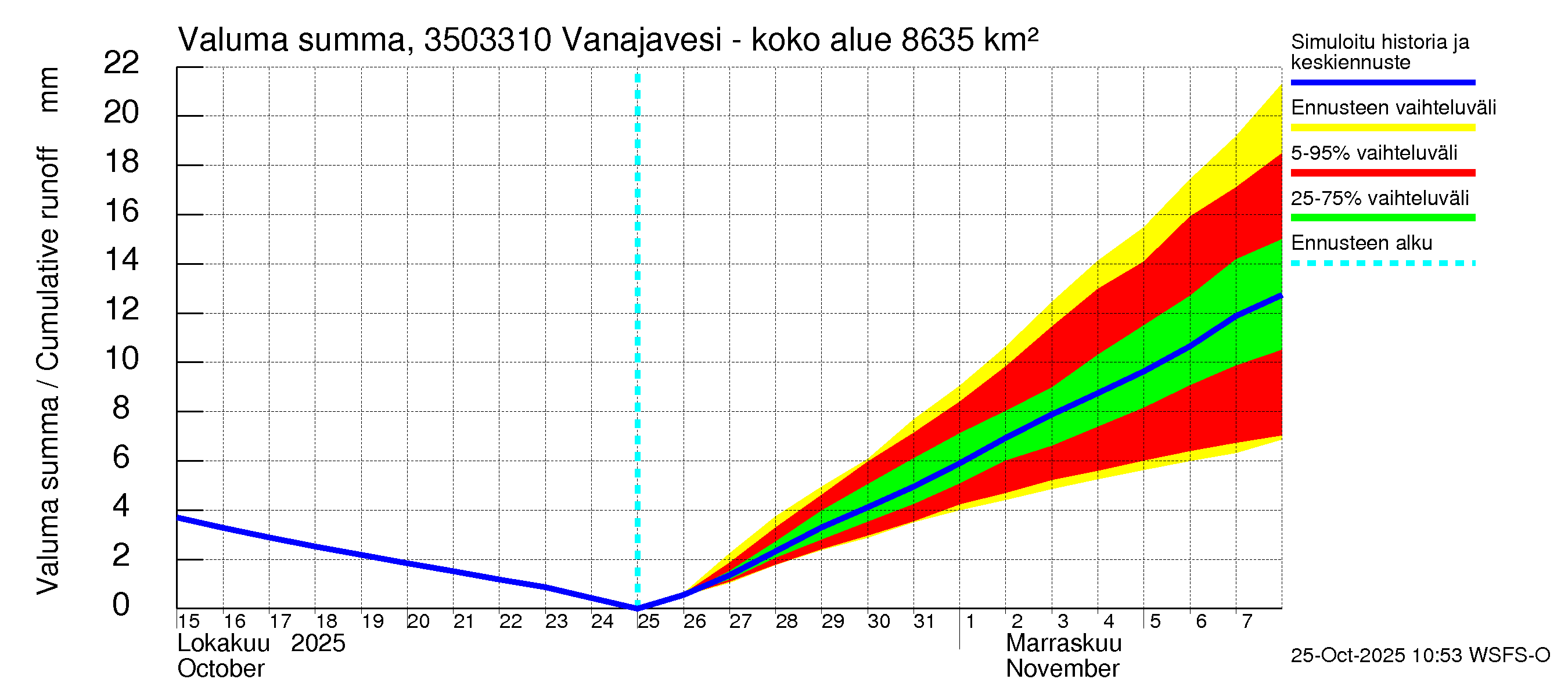 Kokemäenjoen vesistöalue - Vanajavesi - Lempäälän kanava: Valuma - summa