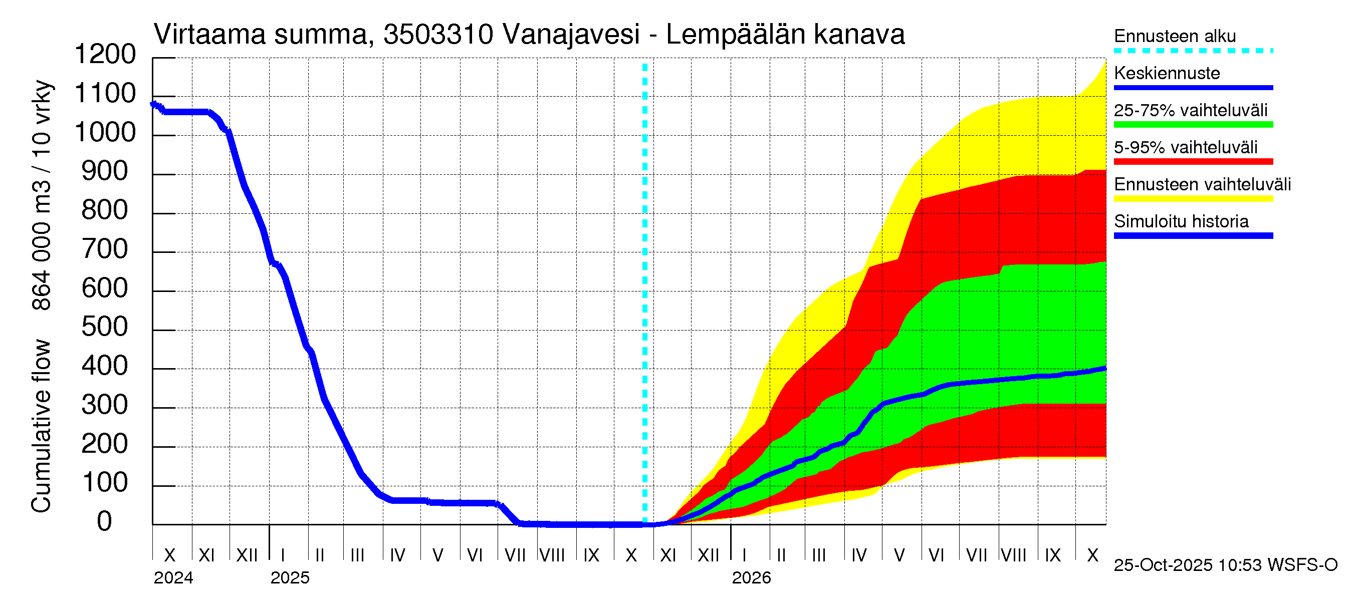 Kokemäenjoen vesistöalue - Vanajavesi - Lempäälän kanava: Virtaama / juoksutus - summa