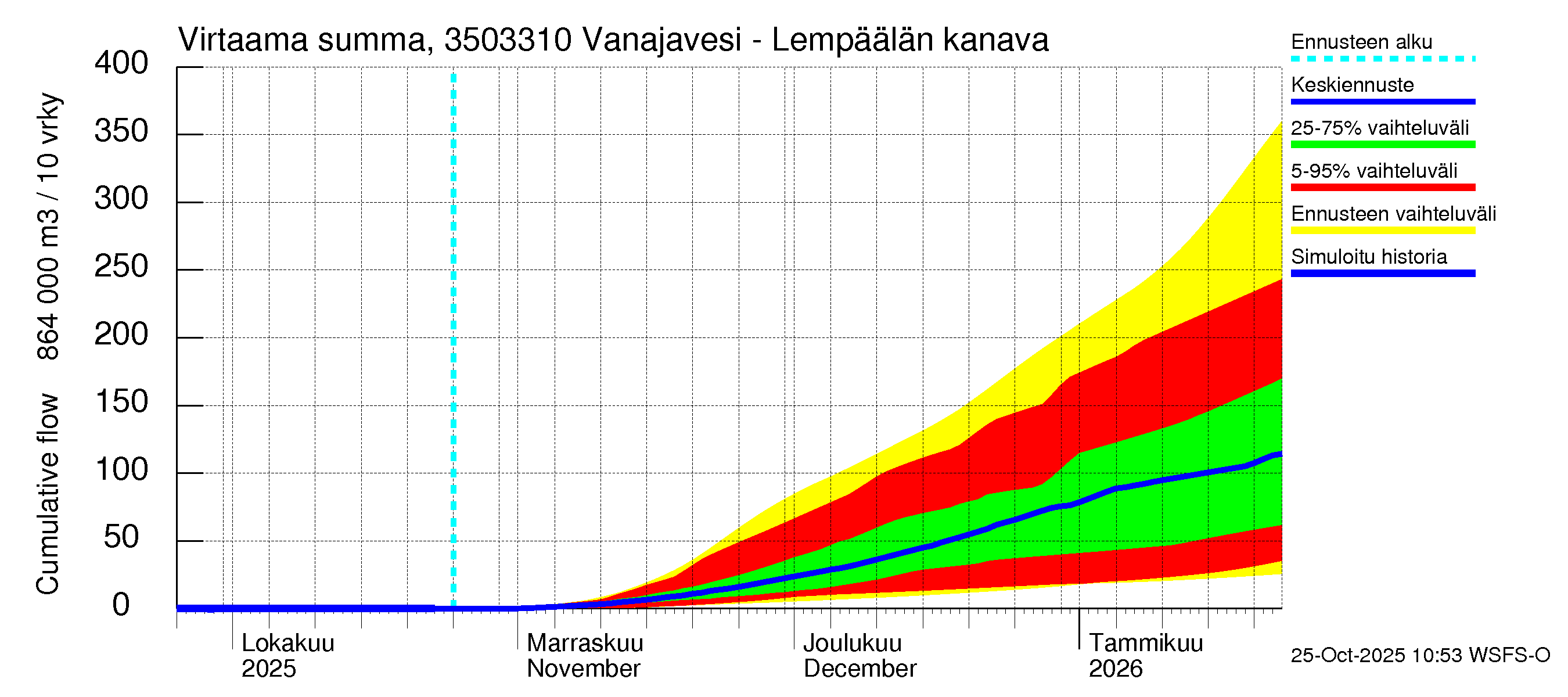 Kokemäenjoen vesistöalue - Vanajavesi - Lempäälän kanava: Virtaama / juoksutus - summa