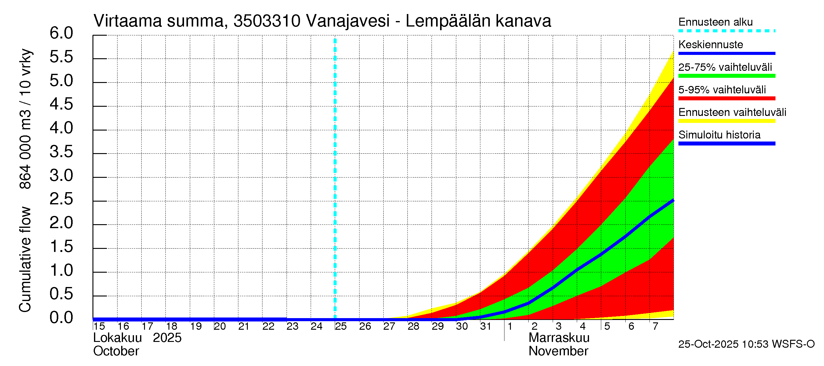 Kokemäenjoen vesistöalue - Vanajavesi - Lempäälän kanava: Virtaama / juoksutus - summa