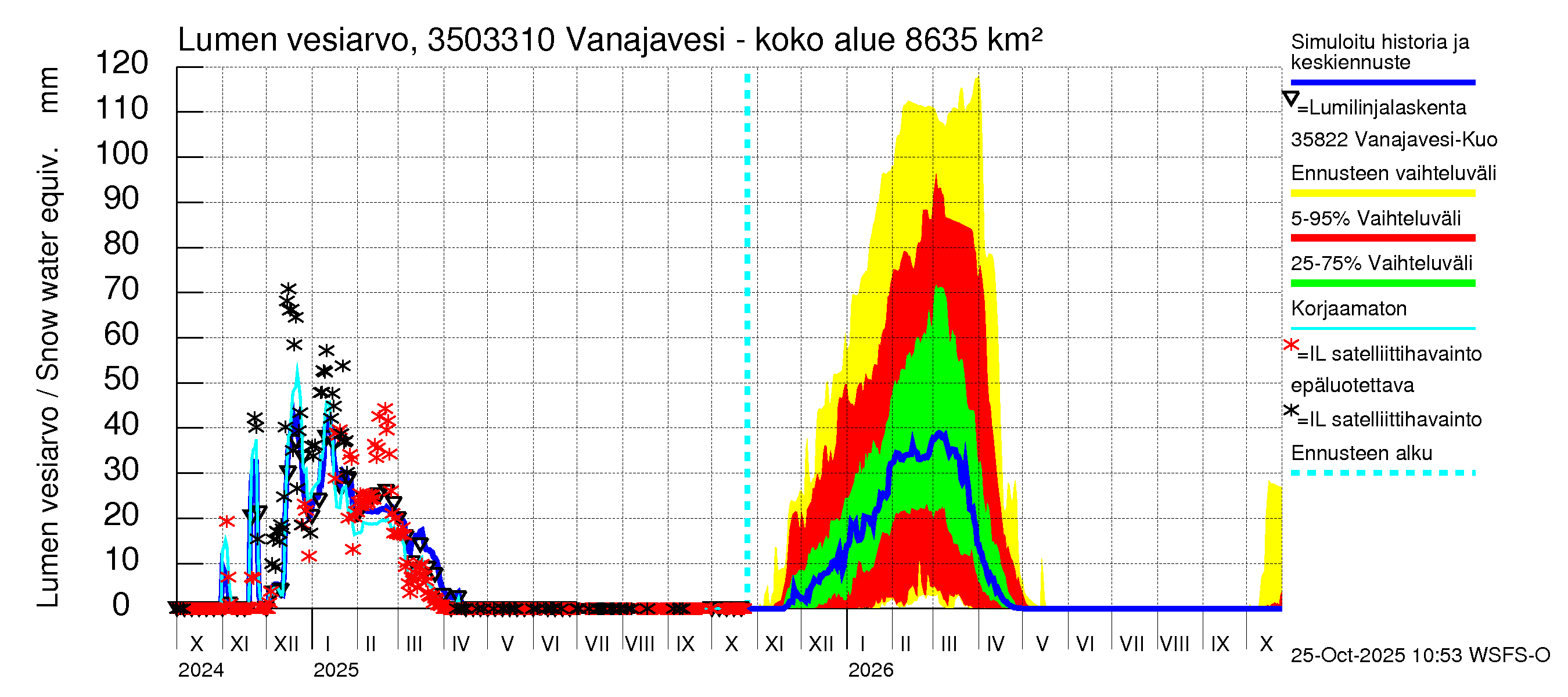 Kokemäenjoen vesistöalue - Vanajavesi - Lempäälän kanava: Lumen vesiarvo