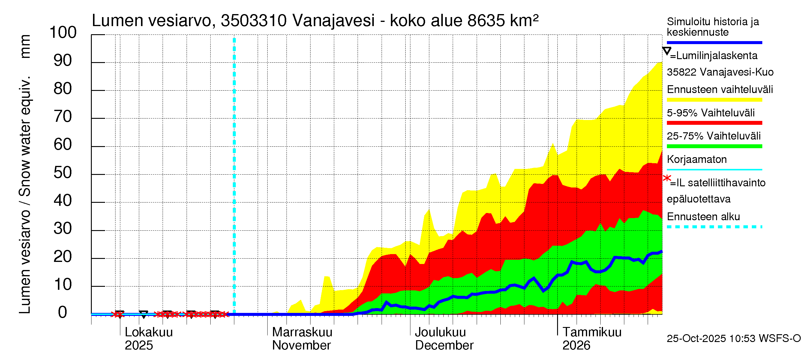 Kokemäenjoen vesistöalue - Vanajavesi - Lempäälän kanava: Lumen vesiarvo