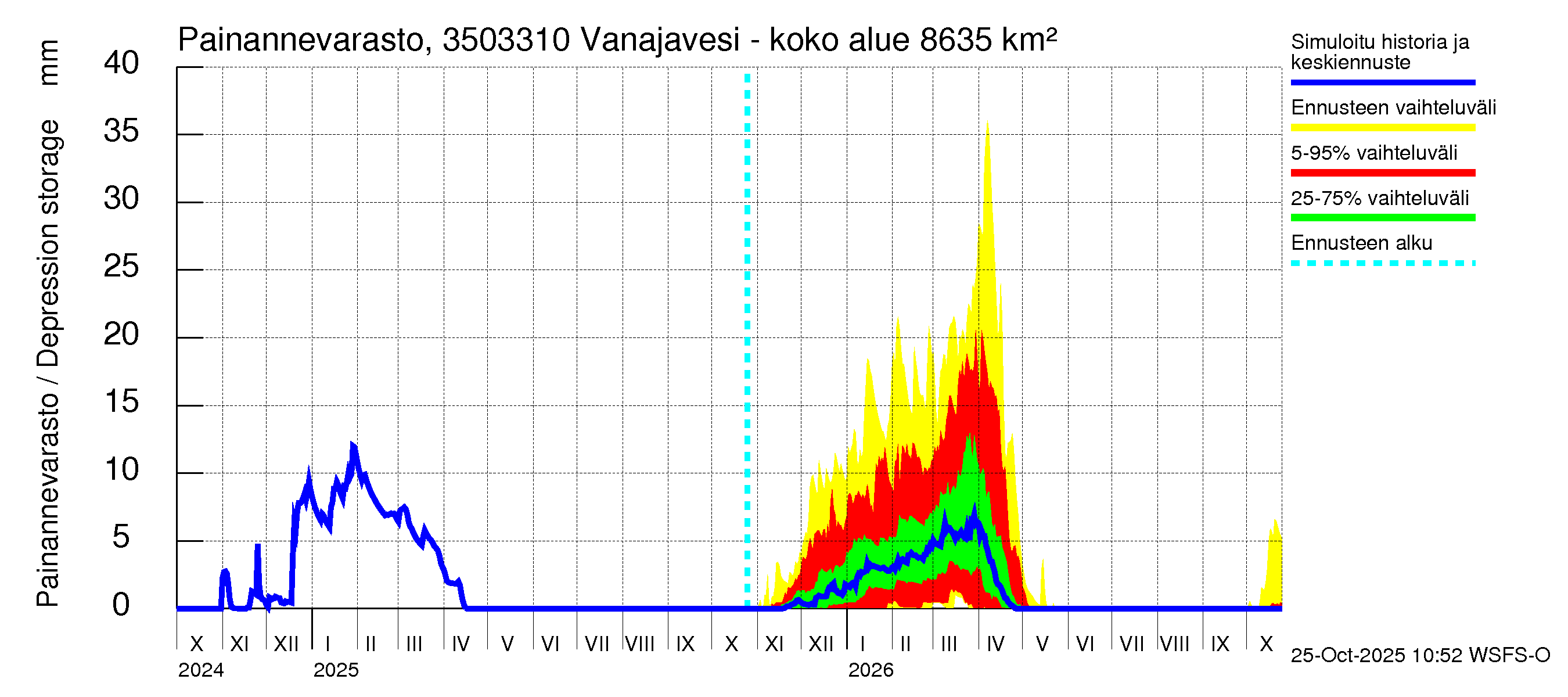 Kokemäenjoen vesistöalue - Vanajavesi - Lempäälän kanava: Painannevarasto