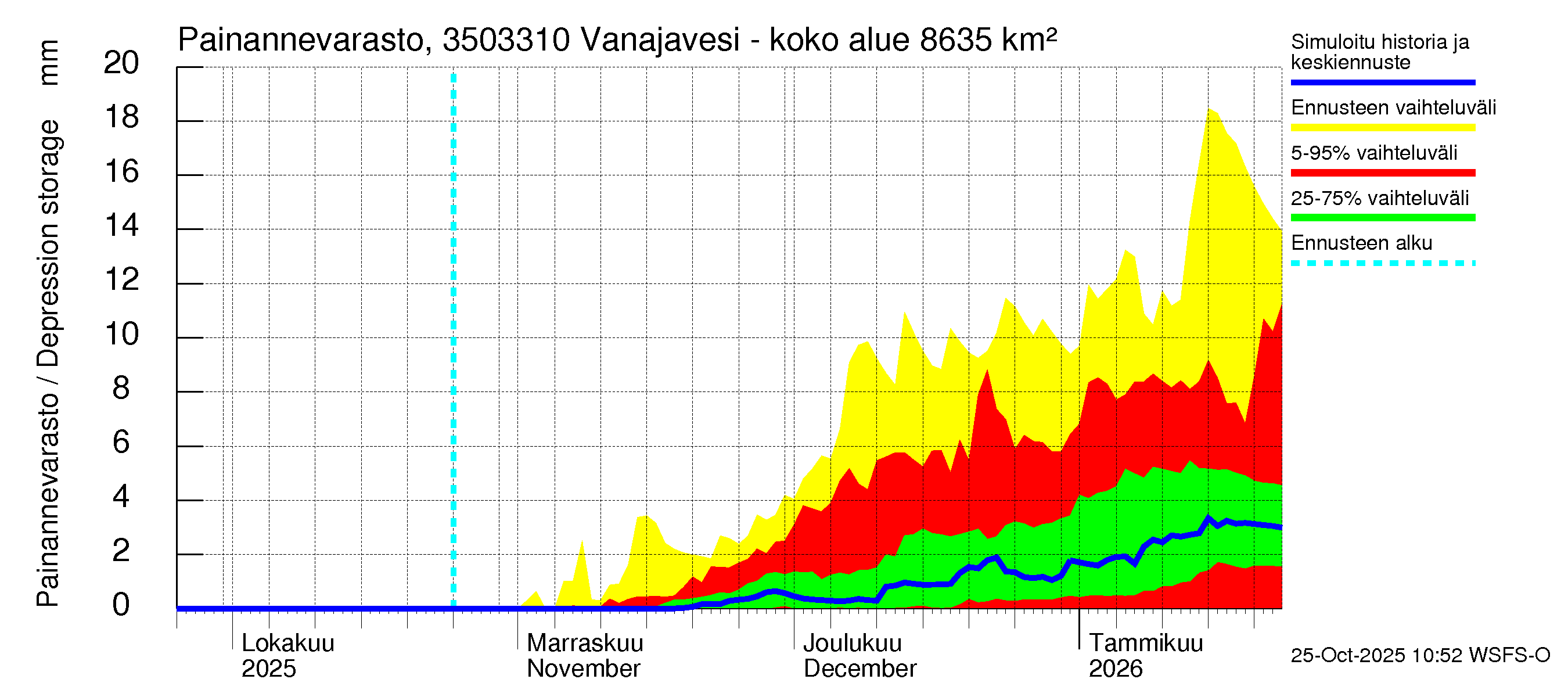 Kokemäenjoen vesistöalue - Vanajavesi - Lempäälän kanava: Painannevarasto