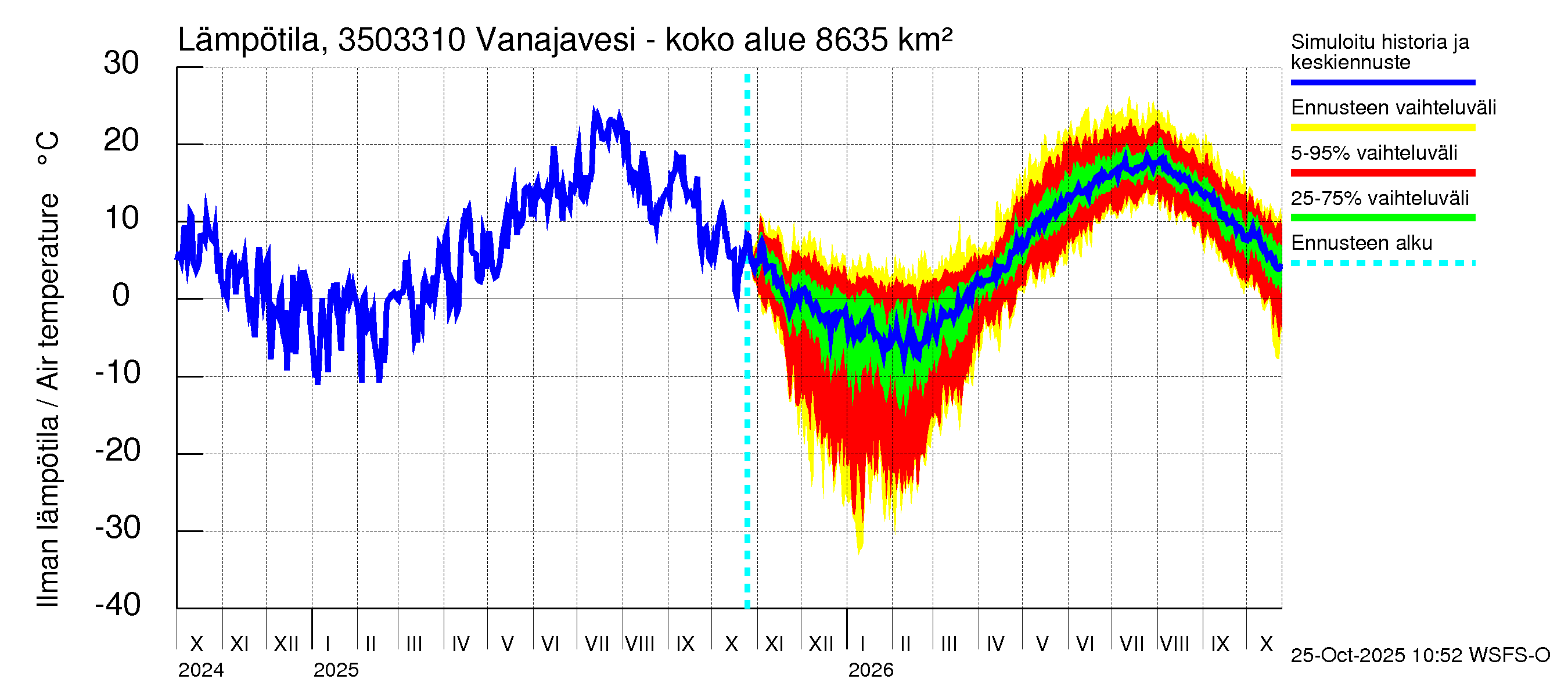 Kokemäenjoen vesistöalue - Vanajavesi - Lempäälän kanava: Ilman lämpötila