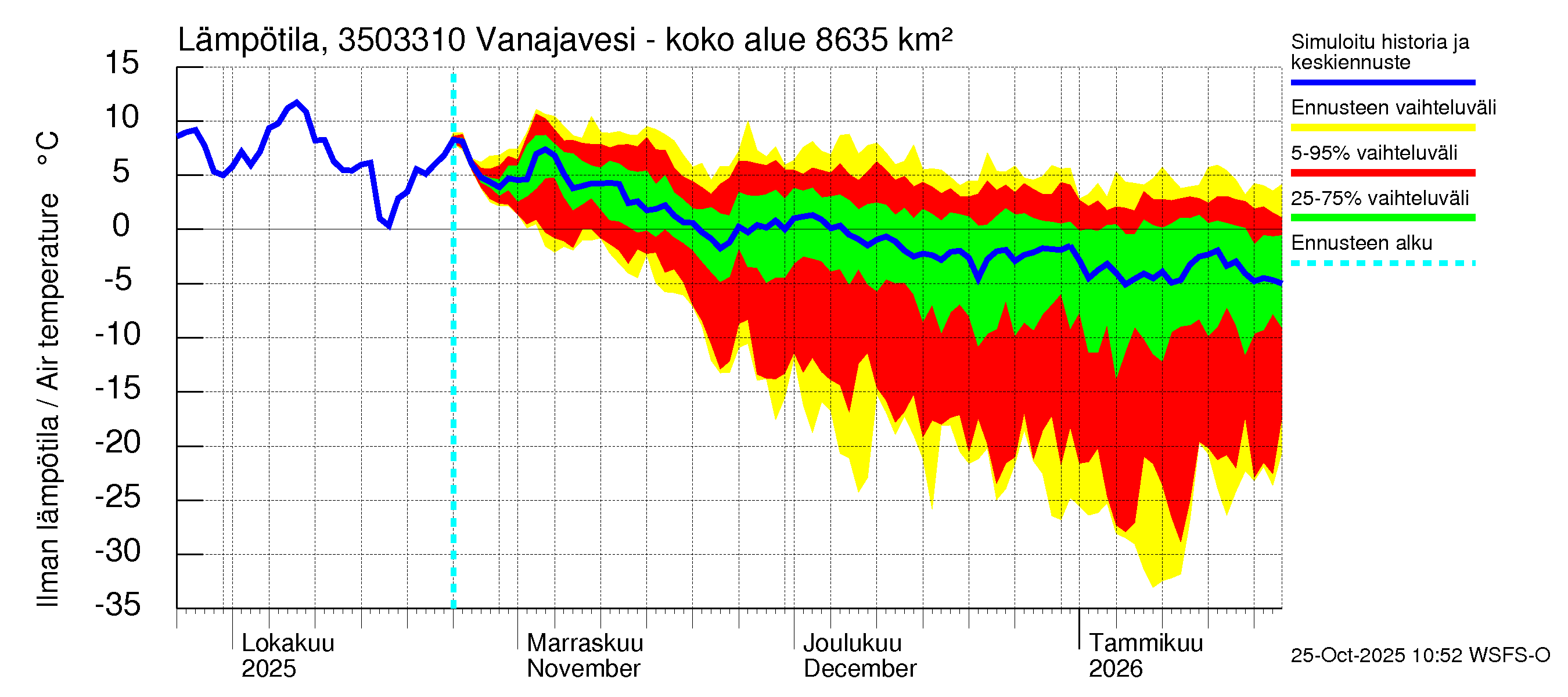 Kokemäenjoen vesistöalue - Vanajavesi - Lempäälän kanava: Ilman lämpötila
