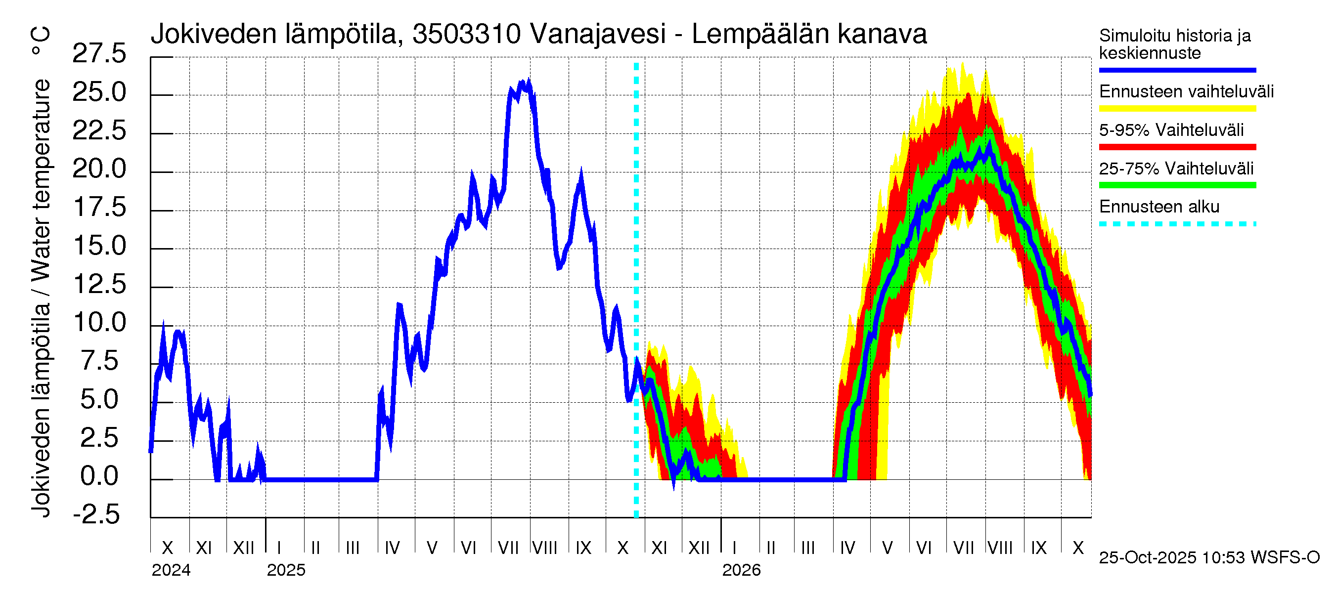 Kokemäenjoen vesistöalue - Vanajavesi - Lempäälän kanava: Jokiveden lämpötila