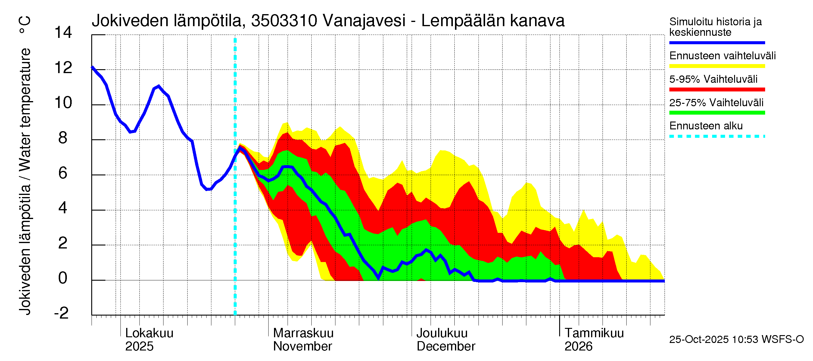 Kokemäenjoen vesistöalue - Vanajavesi - Lempäälän kanava: Jokiveden lämpötila