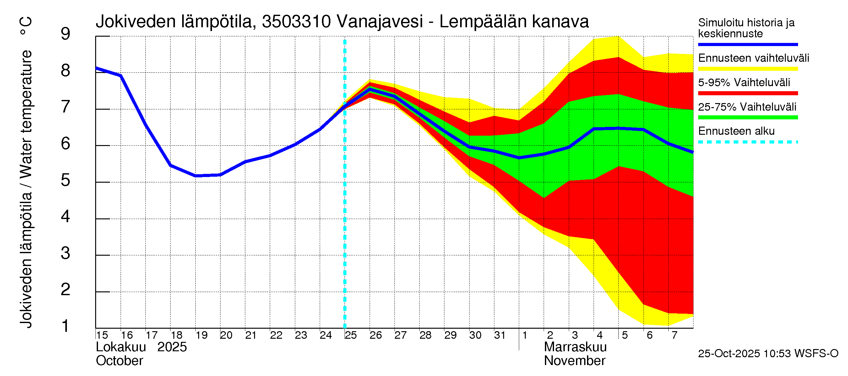 Kokemäenjoen vesistöalue - Vanajavesi - Lempäälän kanava: Jokiveden lämpötila