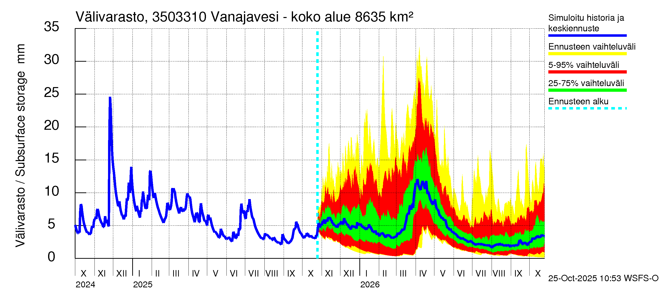 Kokemäenjoen vesistöalue - Vanajavesi - Lempäälän kanava: Välivarasto