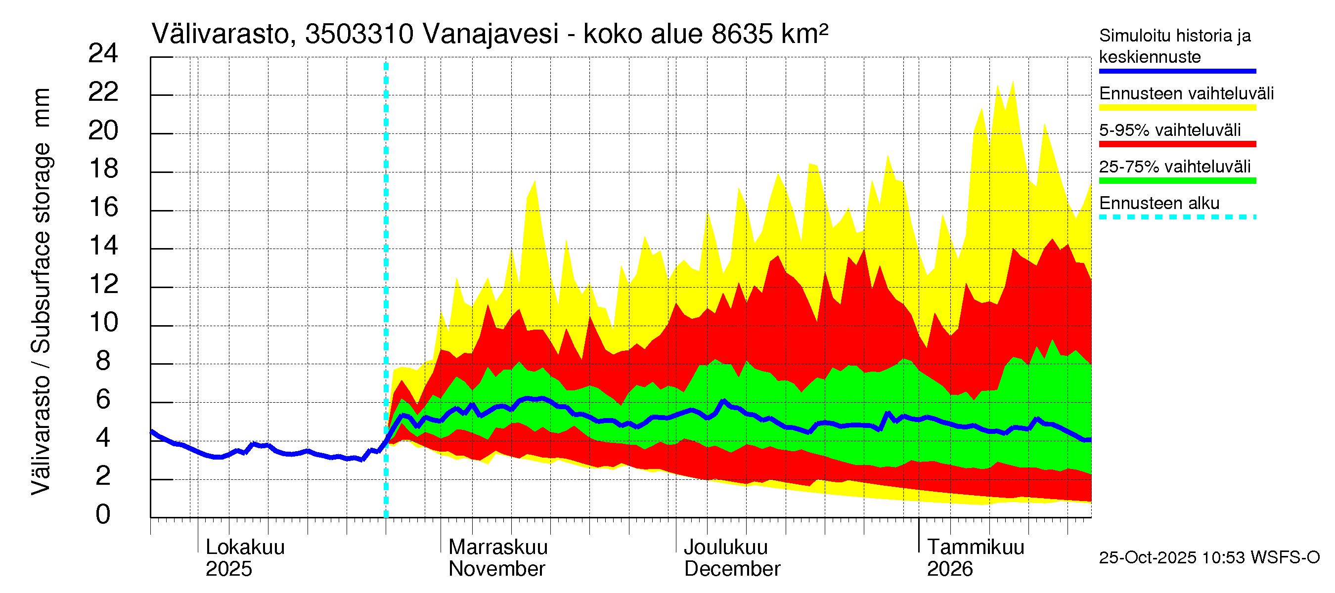 Kokemäenjoen vesistöalue - Vanajavesi - Lempäälän kanava: Välivarasto