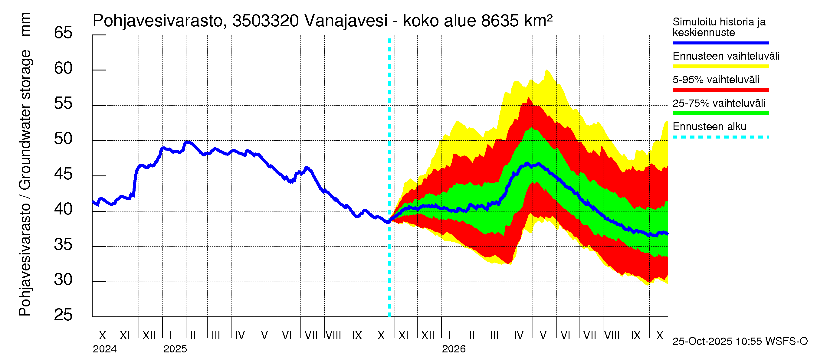 Kokemäenjoen vesistöalue - Vanajavesi - Kuokkalankoski: Pohjavesivarasto
