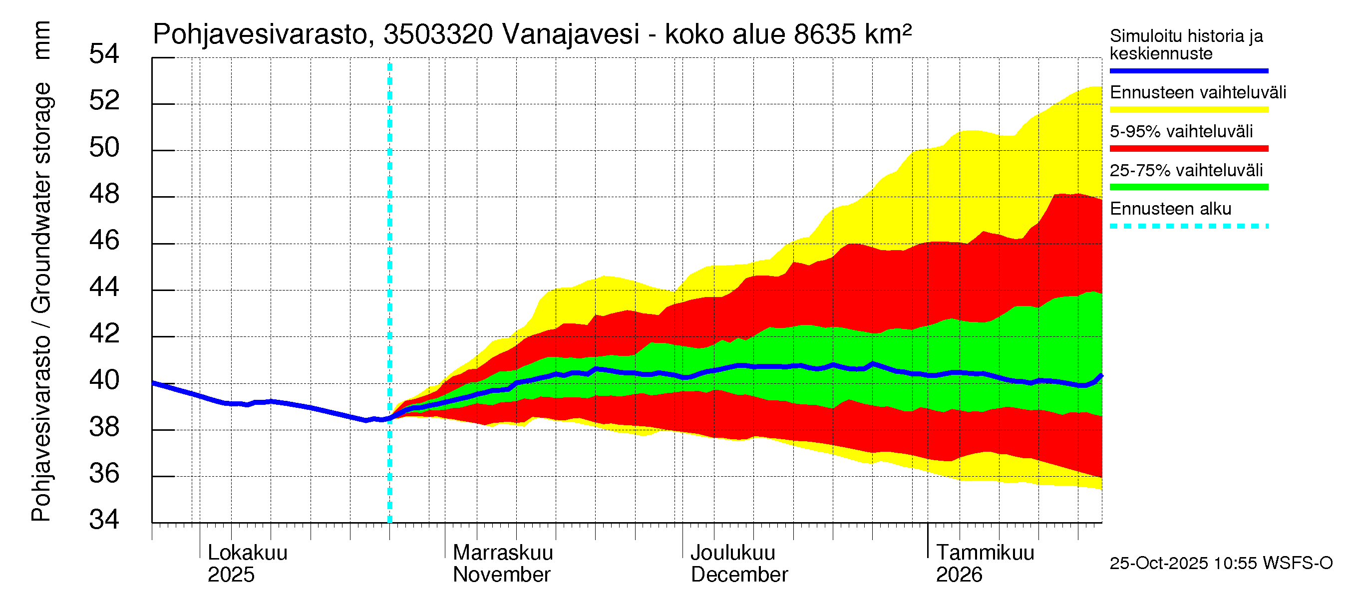 Kokemäenjoen vesistöalue - Vanajavesi - Kuokkalankoski: Pohjavesivarasto