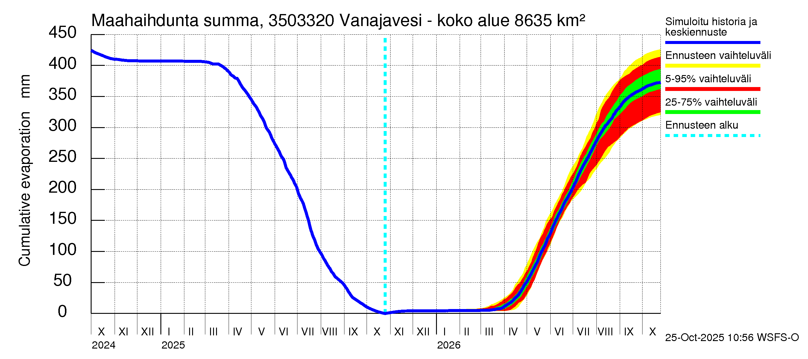 Kokemäenjoen vesistöalue - Vanajavesi - Kuokkalankoski: Haihdunta maa-alueelta - summa