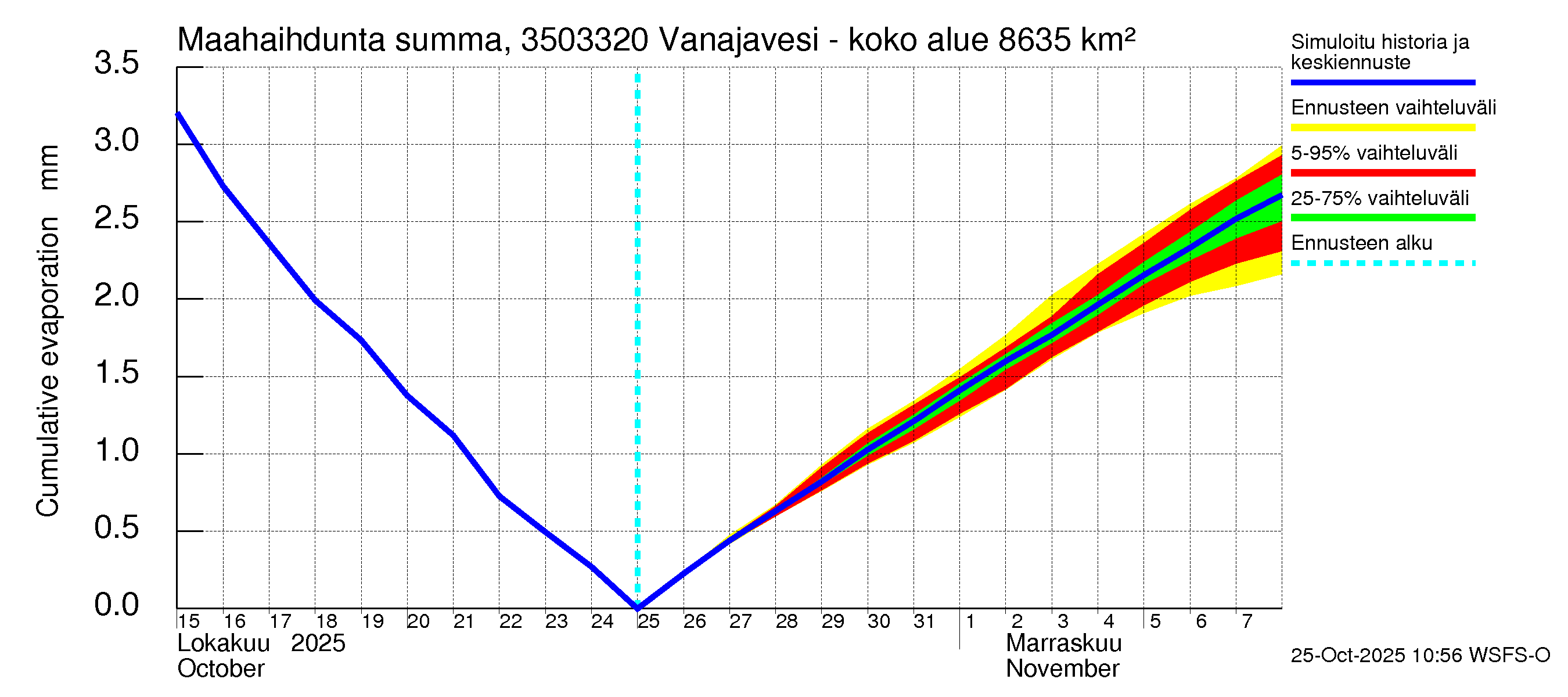 Kokemäenjoen vesistöalue - Vanajavesi - Kuokkalankoski: Haihdunta maa-alueelta - summa