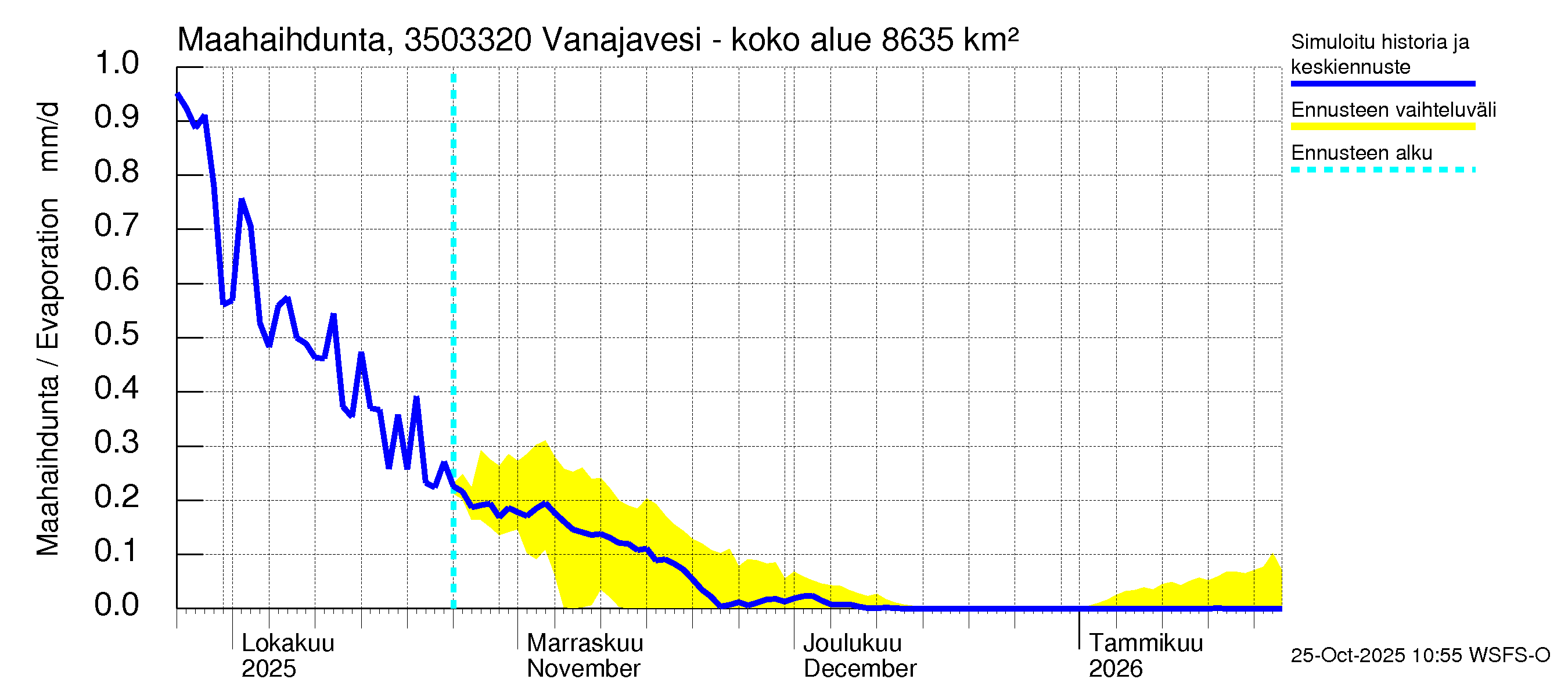 Kokemäenjoen vesistöalue - Vanajavesi - Kuokkalankoski: Haihdunta maa-alueelta