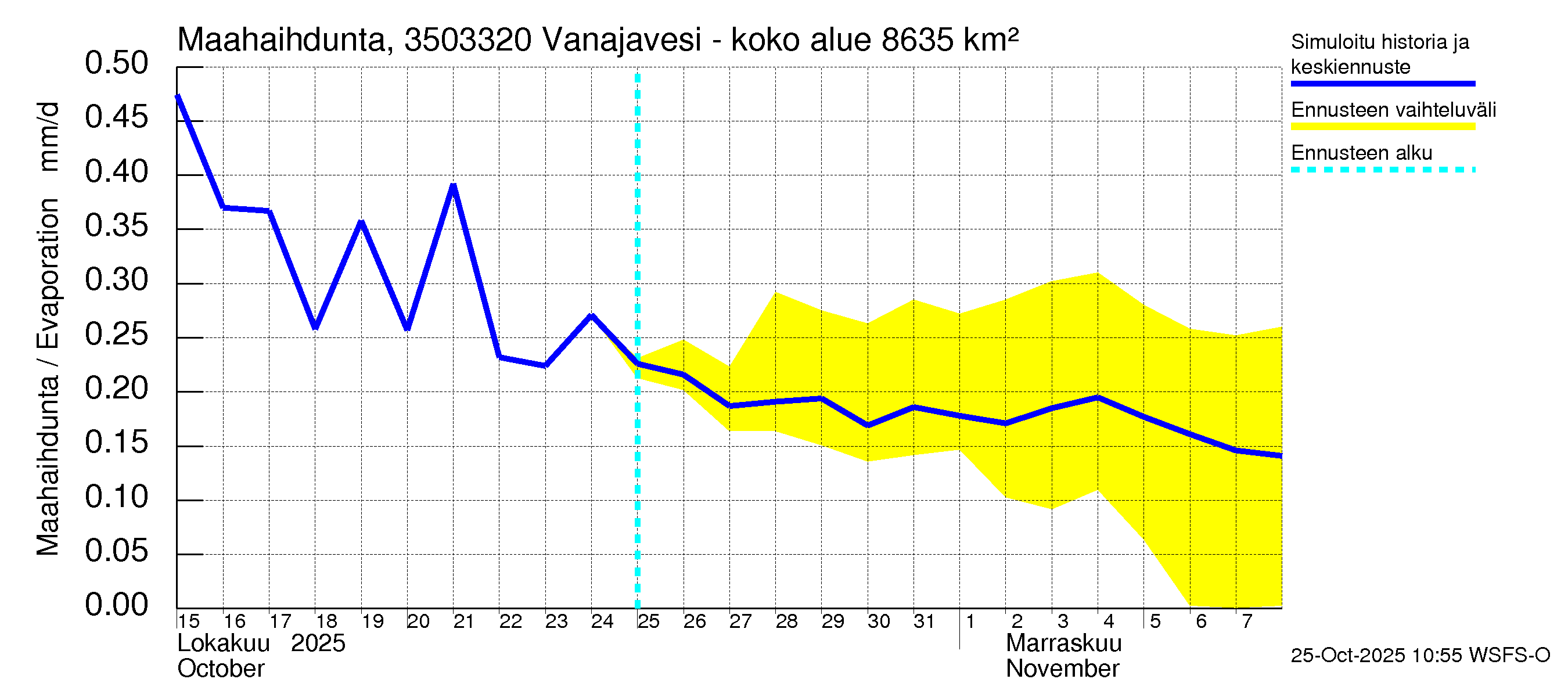 Kokemäenjoen vesistöalue - Vanajavesi - Kuokkalankoski: Haihdunta maa-alueelta