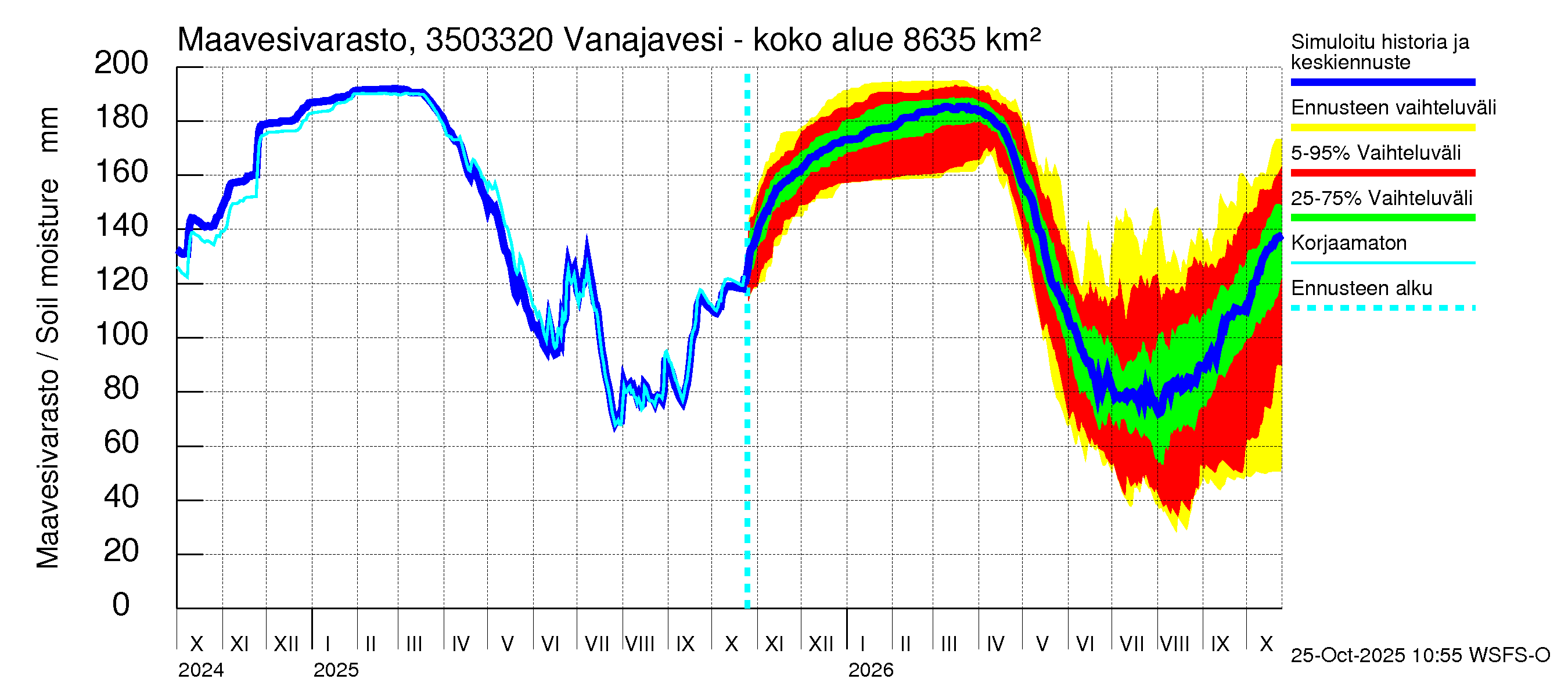 Kokemäenjoen vesistöalue - Vanajavesi - Kuokkalankoski: Maavesivarasto
