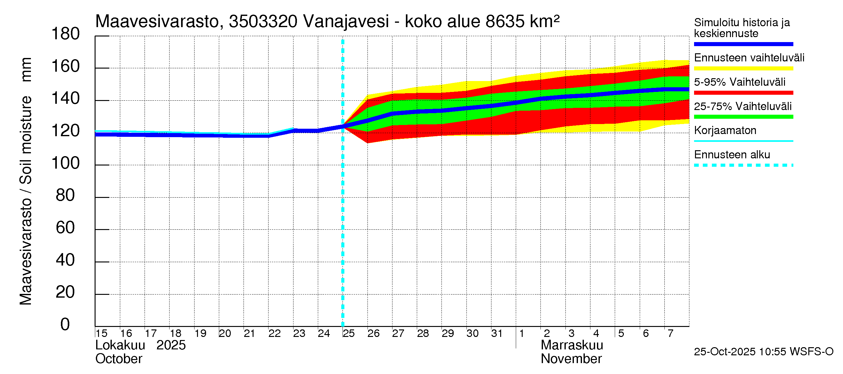 Kokemäenjoen vesistöalue - Vanajavesi - Kuokkalankoski: Maavesivarasto