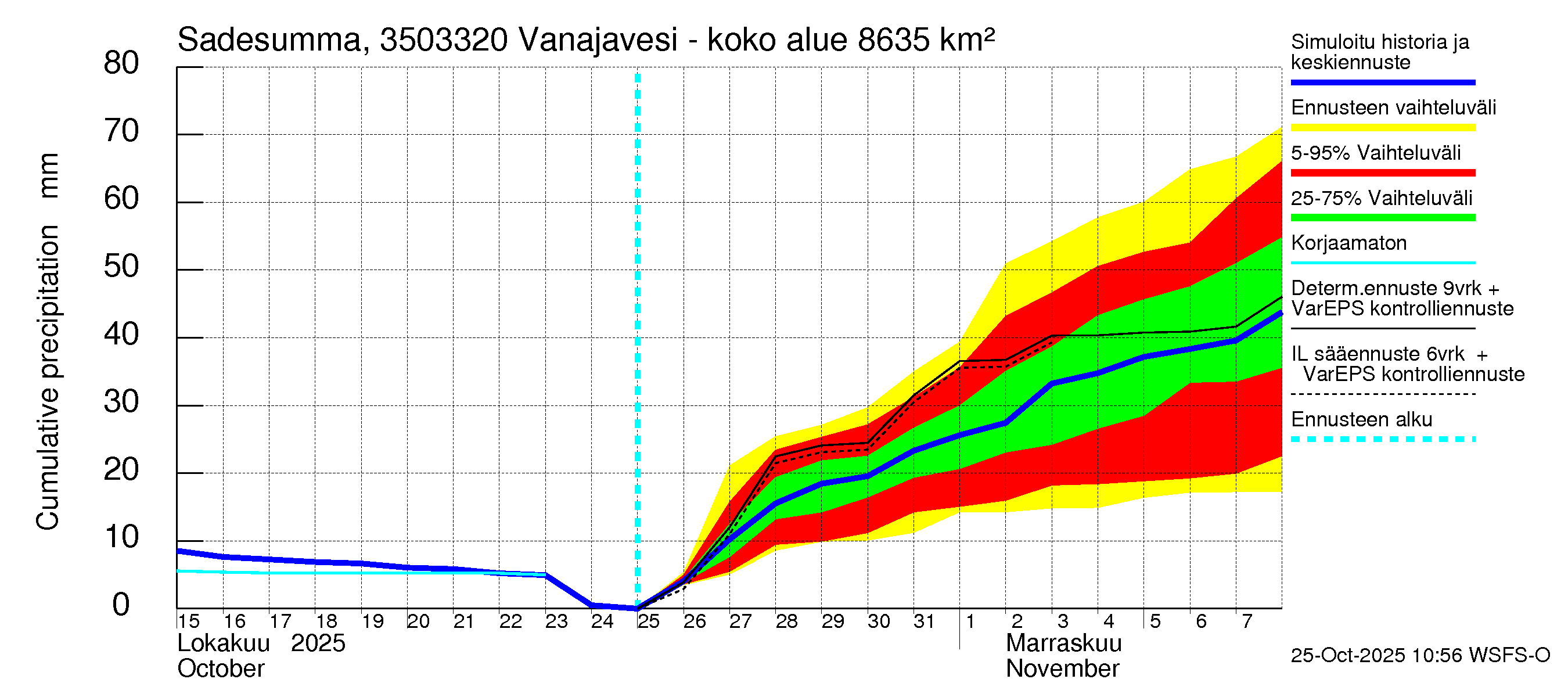Kokemäenjoen vesistöalue - Vanajavesi - Kuokkalankoski: Sade - summa