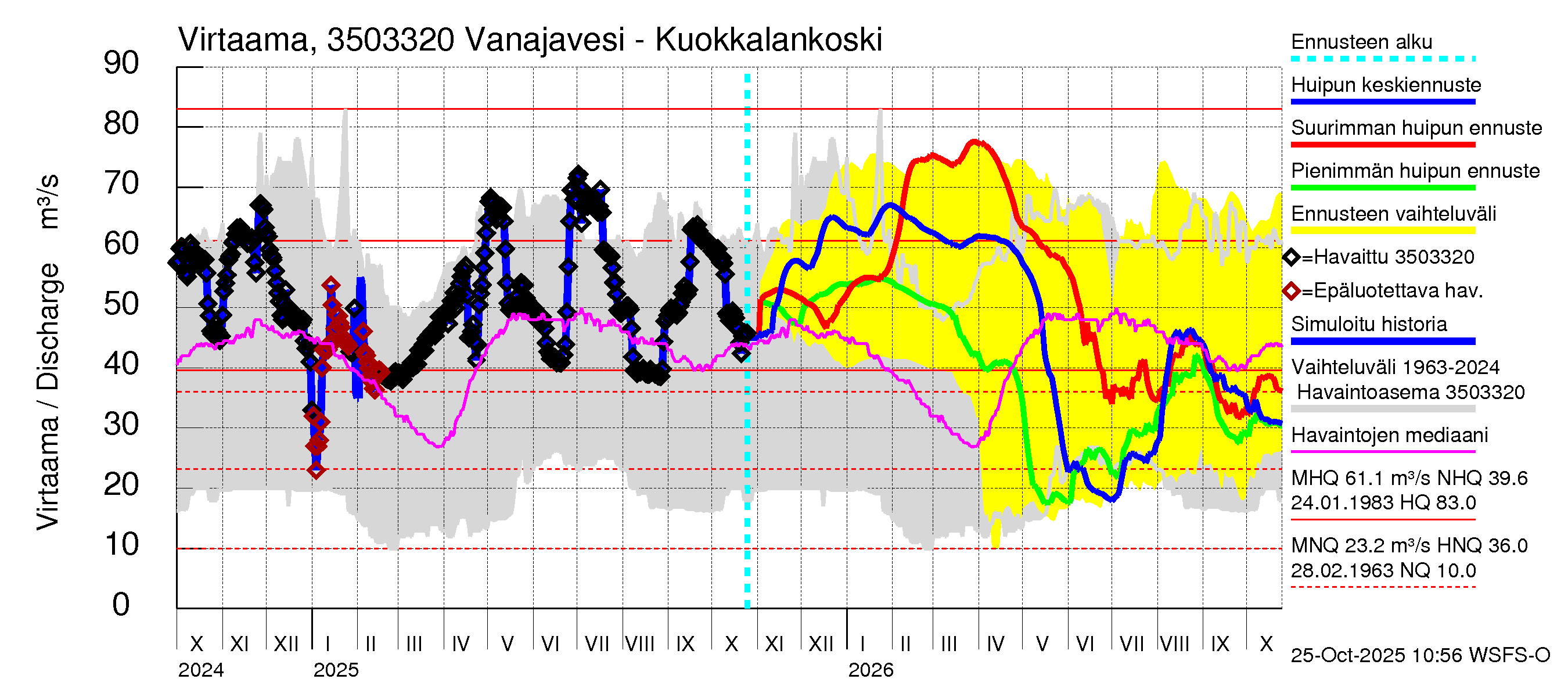 Kokemäenjoen vesistöalue - Vanajavesi - Kuokkalankoski: Virtaama / juoksutus - huippujen keski- ja ääriennusteet