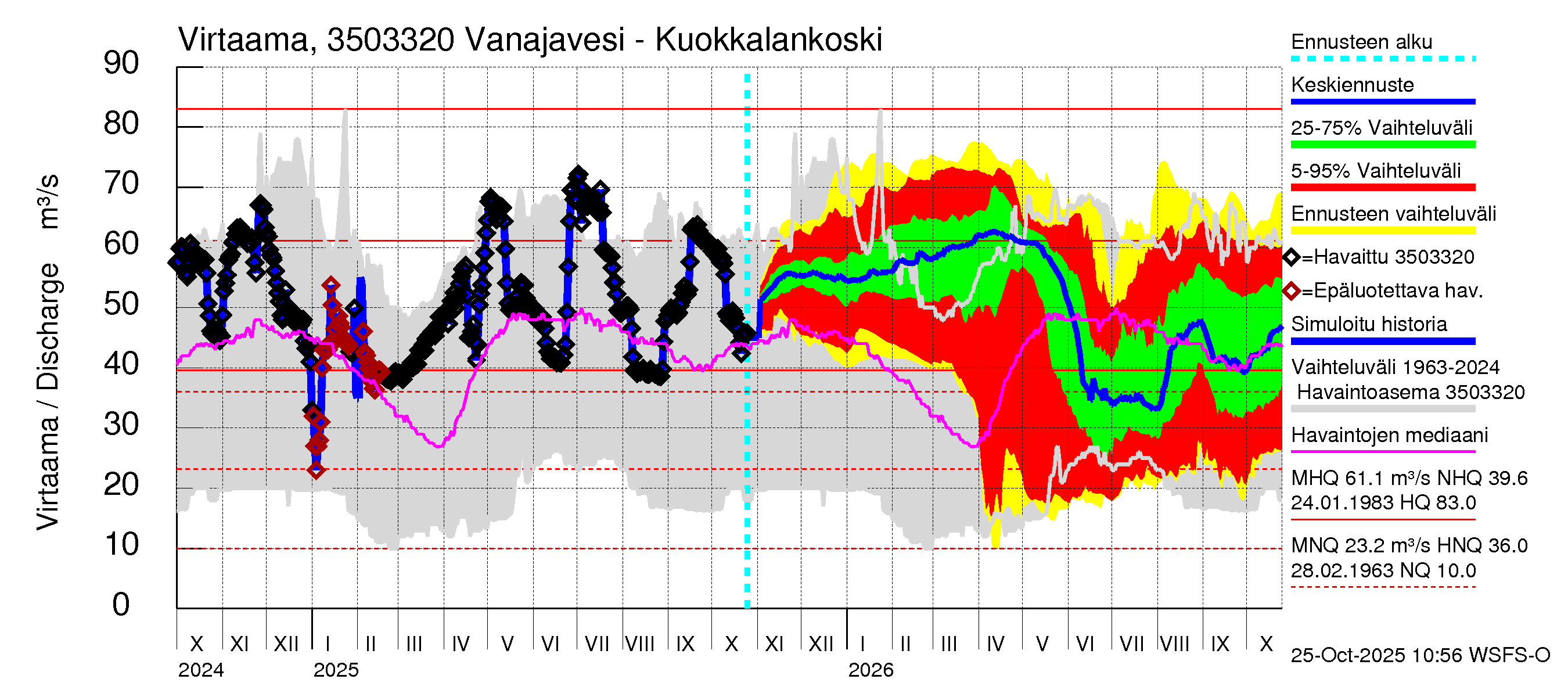 Kokemäenjoen vesistöalue - Vanajavesi - Kuokkalankoski: Virtaama / juoksutus - jakaumaennuste