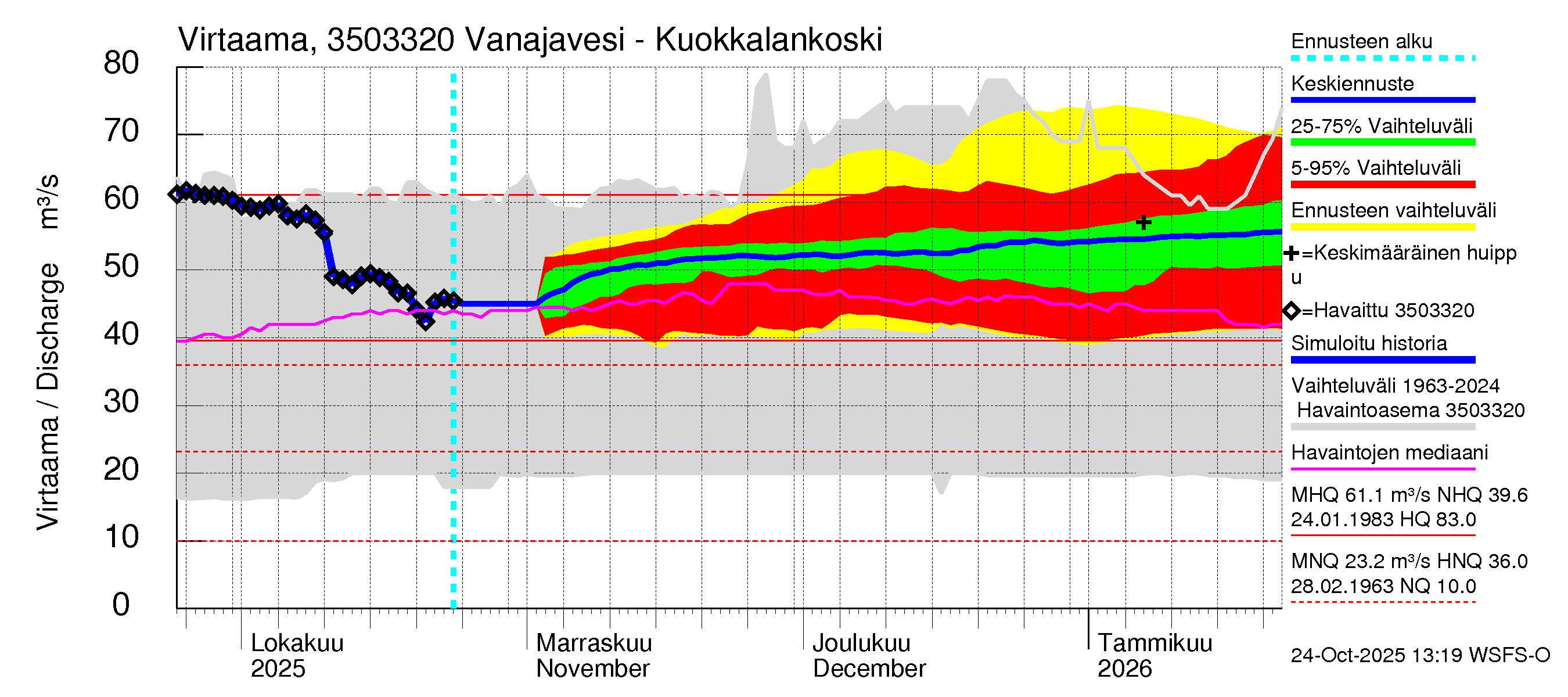 Kokemäenjoen vesistöalue - Vanajavesi - Kuokkalankoski: Virtaama / juoksutus - jakaumaennuste