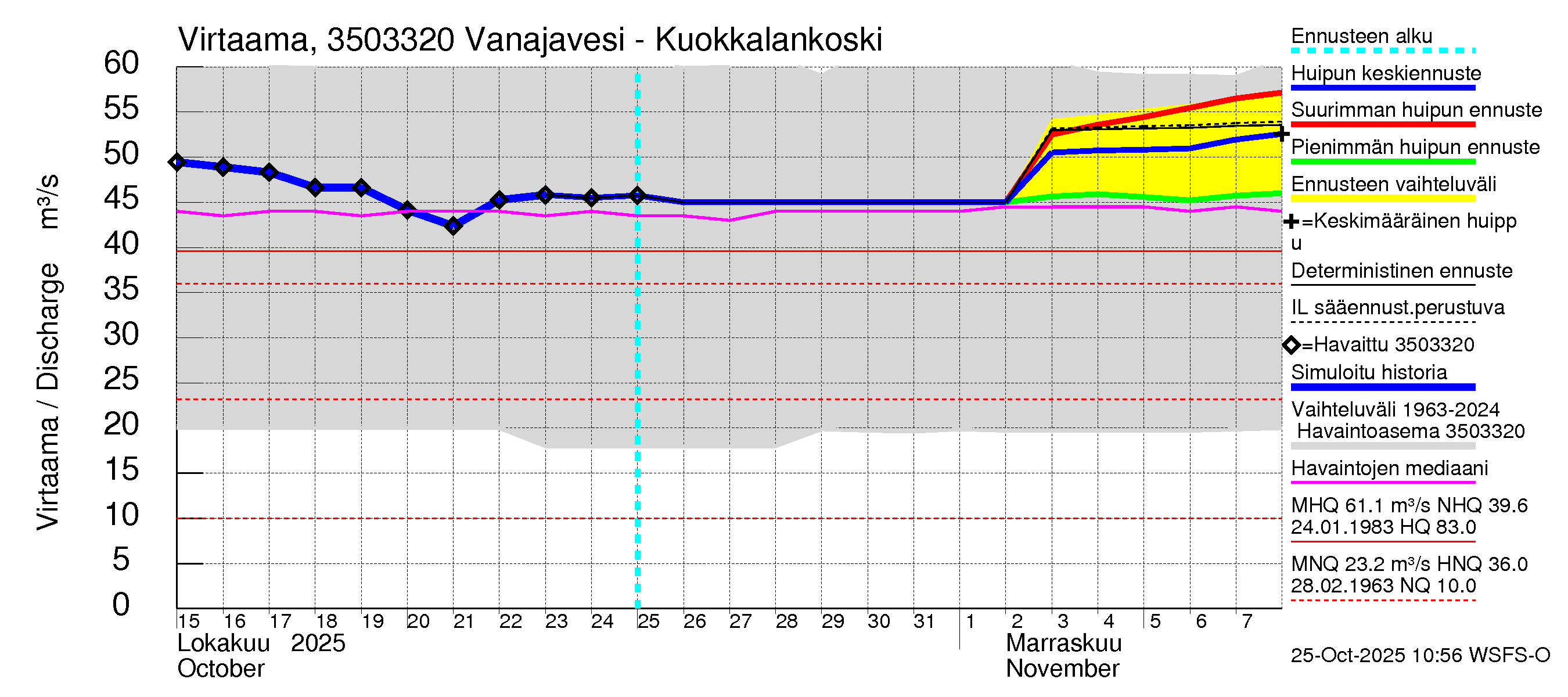 Kokemäenjoen vesistöalue - Vanajavesi - Kuokkalankoski: Virtaama / juoksutus - huippujen keski- ja ääriennusteet