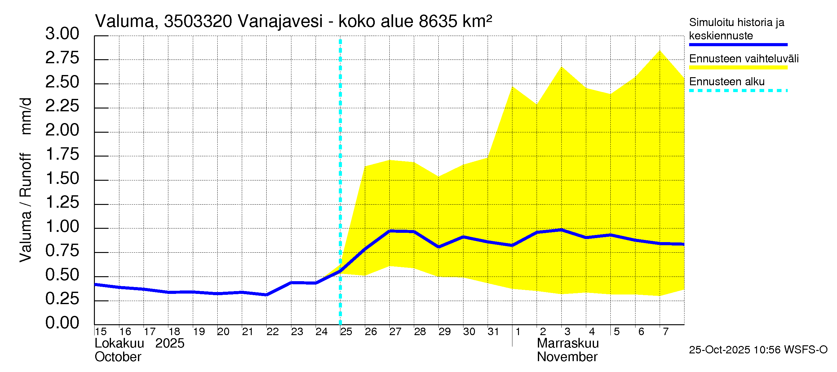 Kokemäenjoen vesistöalue - Vanajavesi - Kuokkalankoski: Valuma