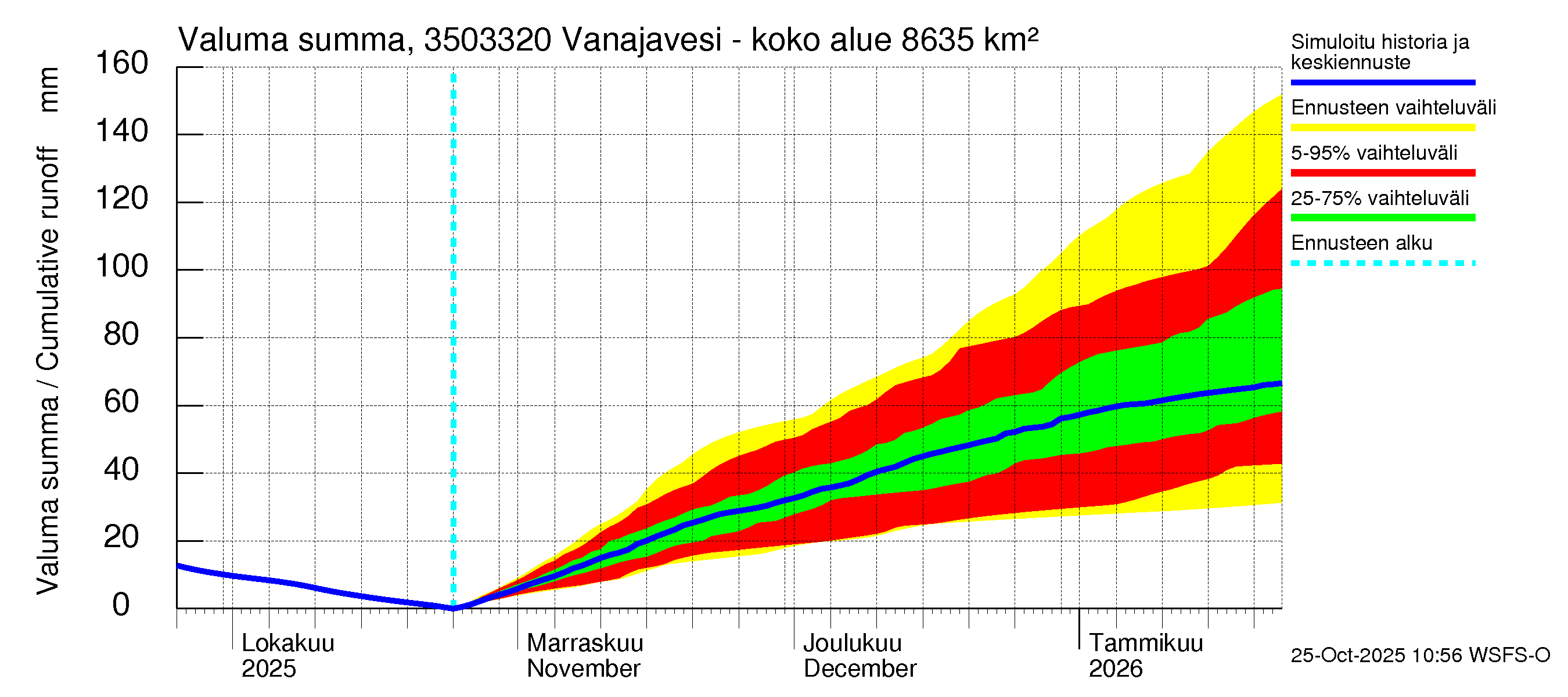 Kokemäenjoen vesistöalue - Vanajavesi - Kuokkalankoski: Valuma - summa