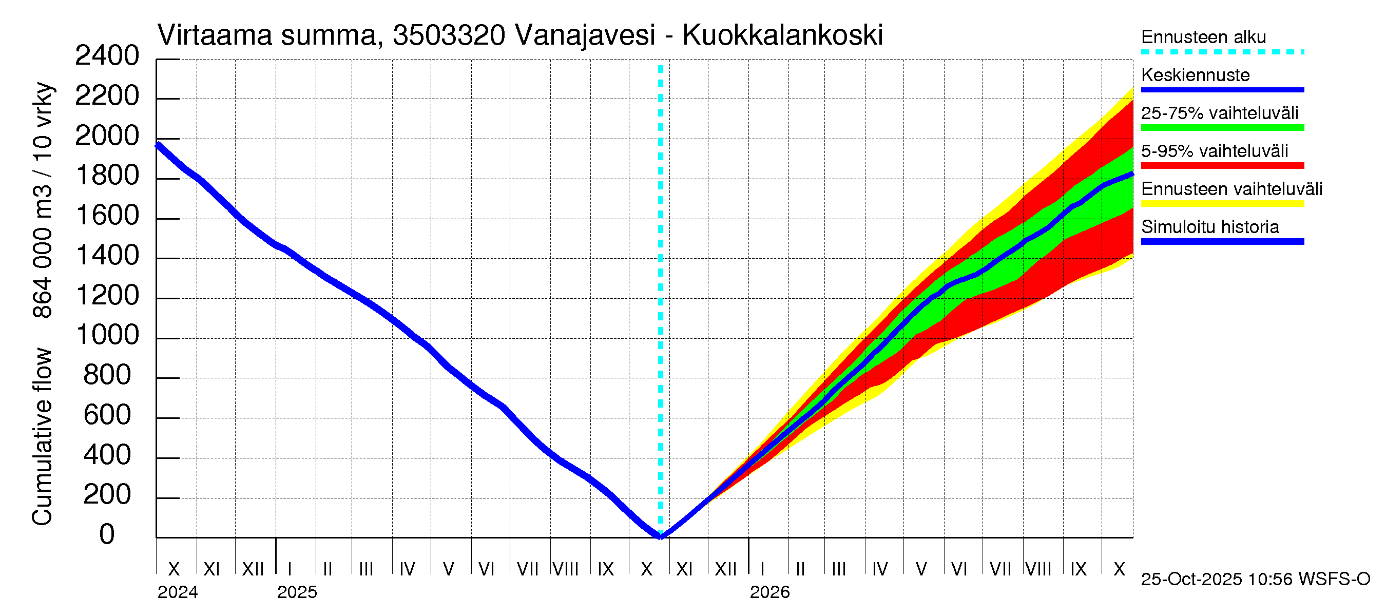 Kokemäenjoen vesistöalue - Vanajavesi - Kuokkalankoski: Virtaama / juoksutus - summa