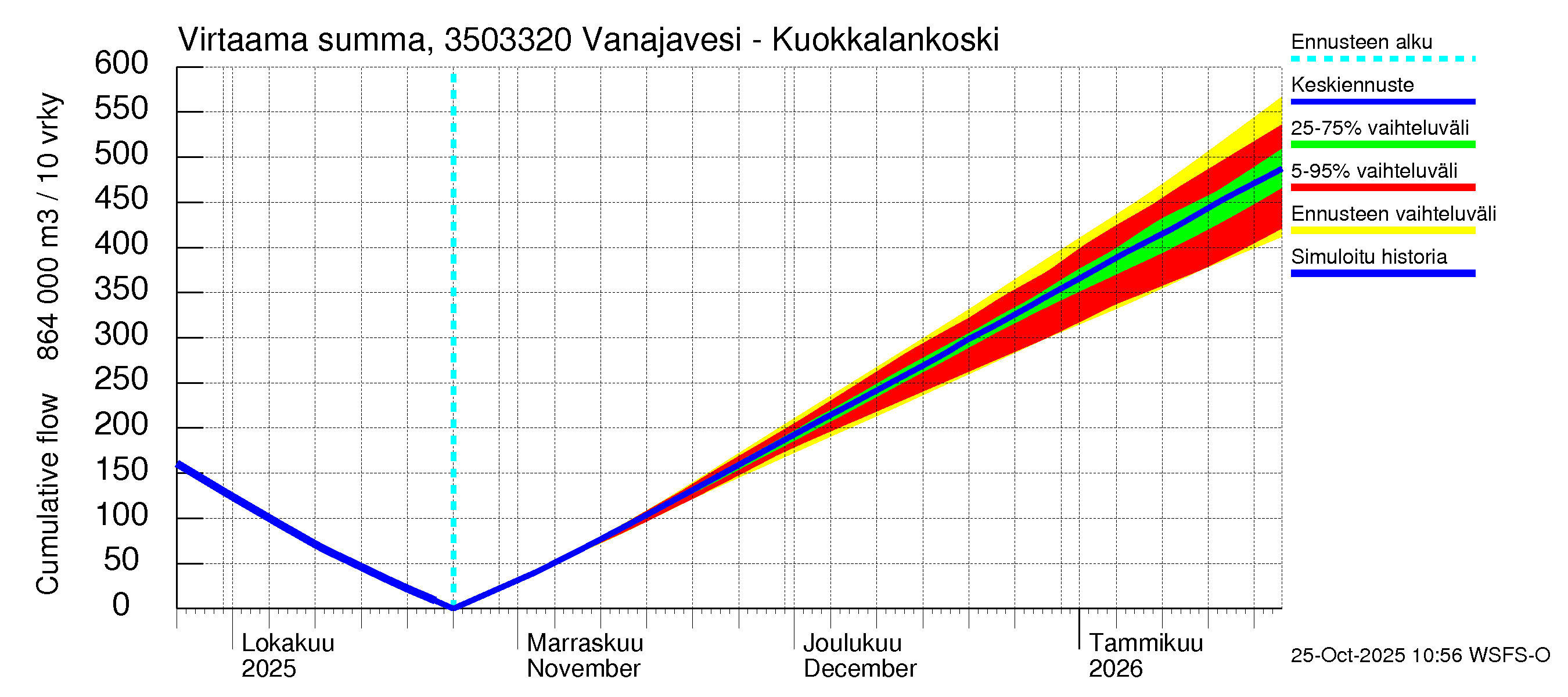Kokemäenjoen vesistöalue - Vanajavesi - Kuokkalankoski: Virtaama / juoksutus - summa