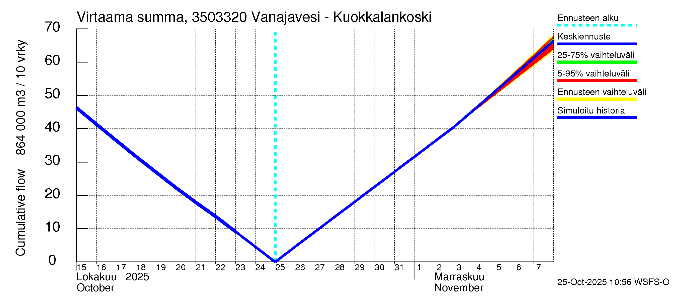 Kokemäenjoen vesistöalue - Vanajavesi - Kuokkalankoski: Virtaama / juoksutus - summa