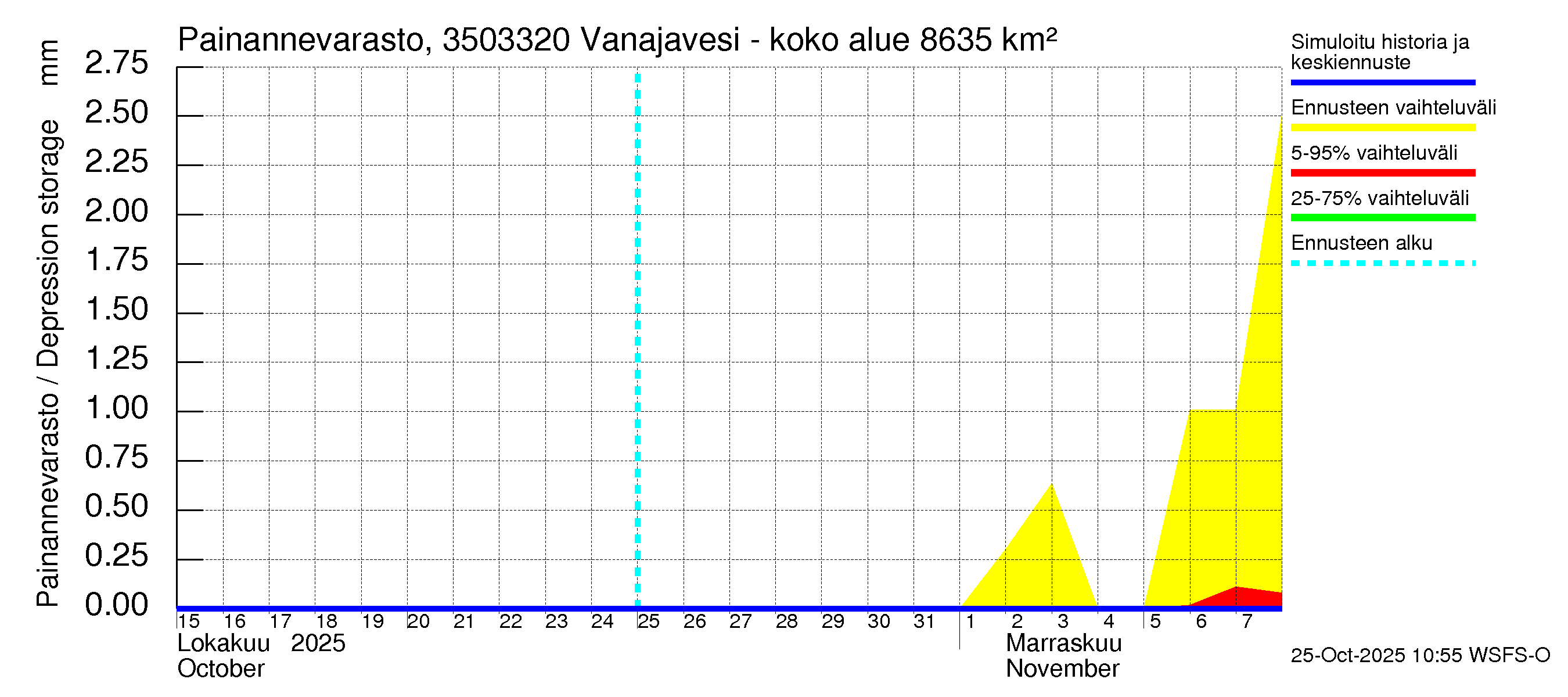 Kokemäenjoen vesistöalue - Vanajavesi - Kuokkalankoski: Painannevarasto