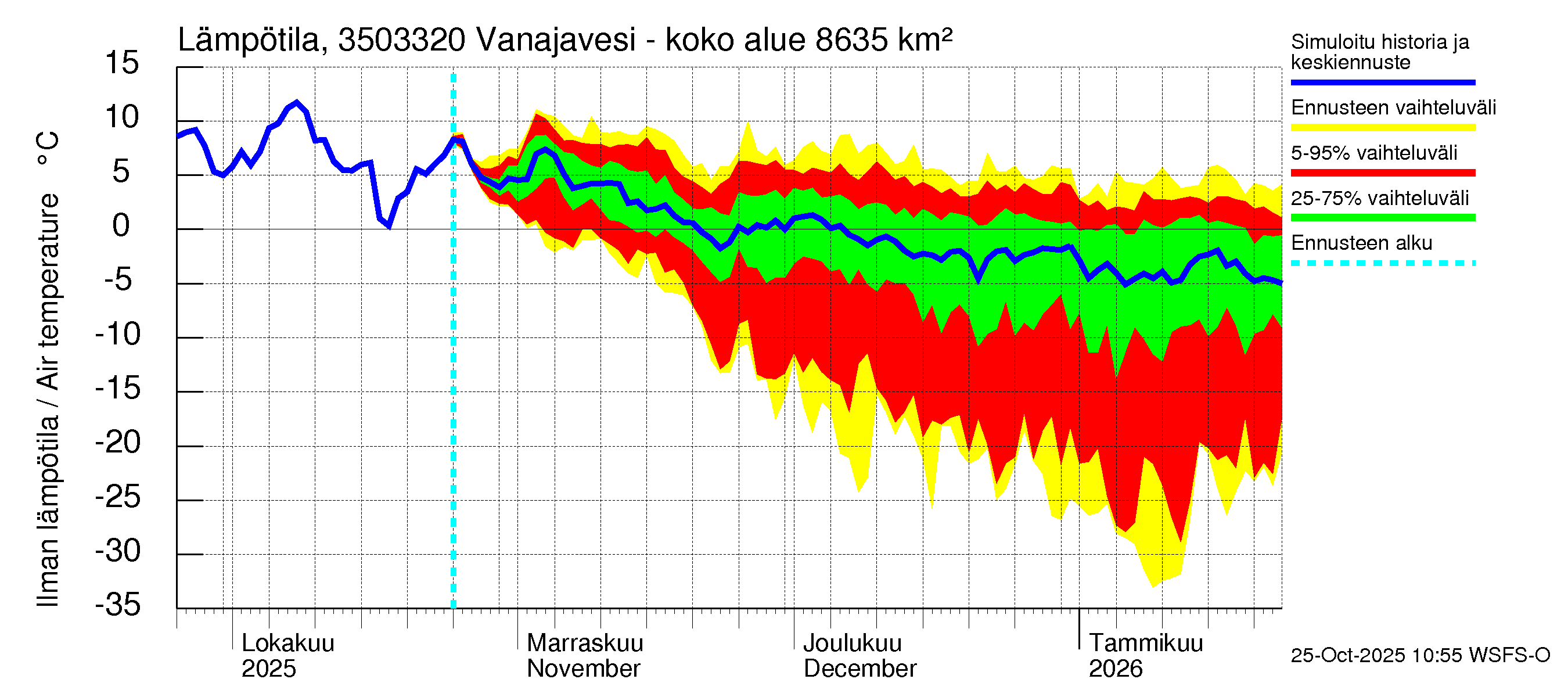 Kokemäenjoen vesistöalue - Vanajavesi - Kuokkalankoski: Ilman lämpötila