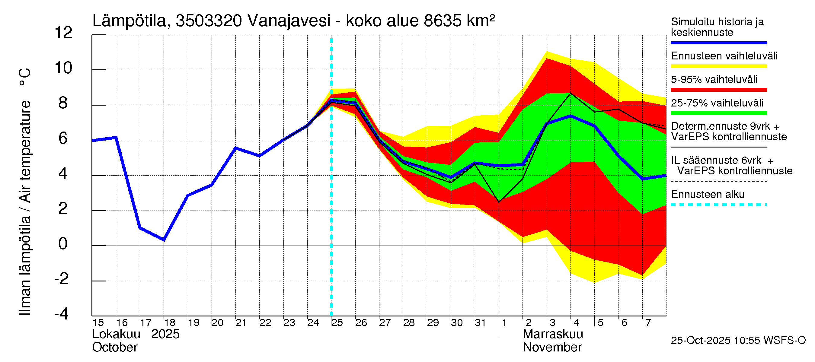 Kokemäenjoen vesistöalue - Vanajavesi - Kuokkalankoski: Ilman lämpötila