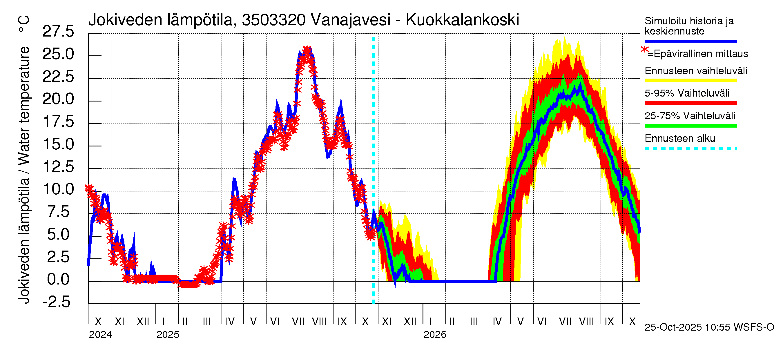 Kokemäenjoen vesistöalue - Vanajavesi - Kuokkalankoski: Jokiveden lämpötila