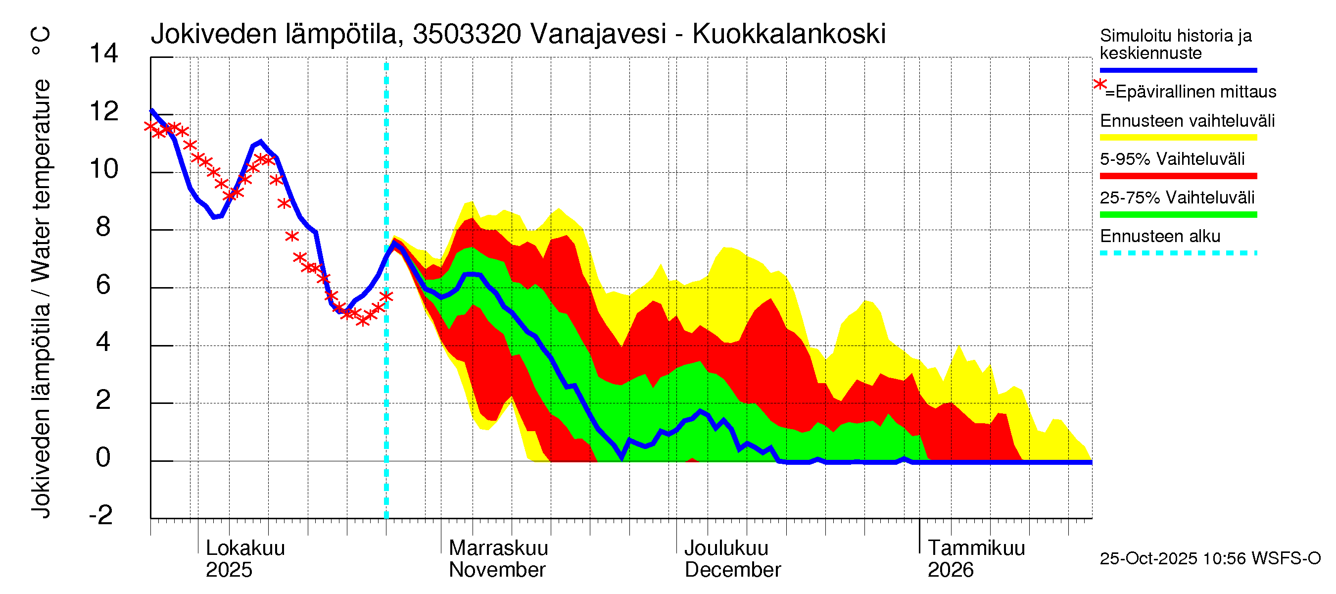 Kokemäenjoen vesistöalue - Vanajavesi - Kuokkalankoski: Jokiveden lämpötila