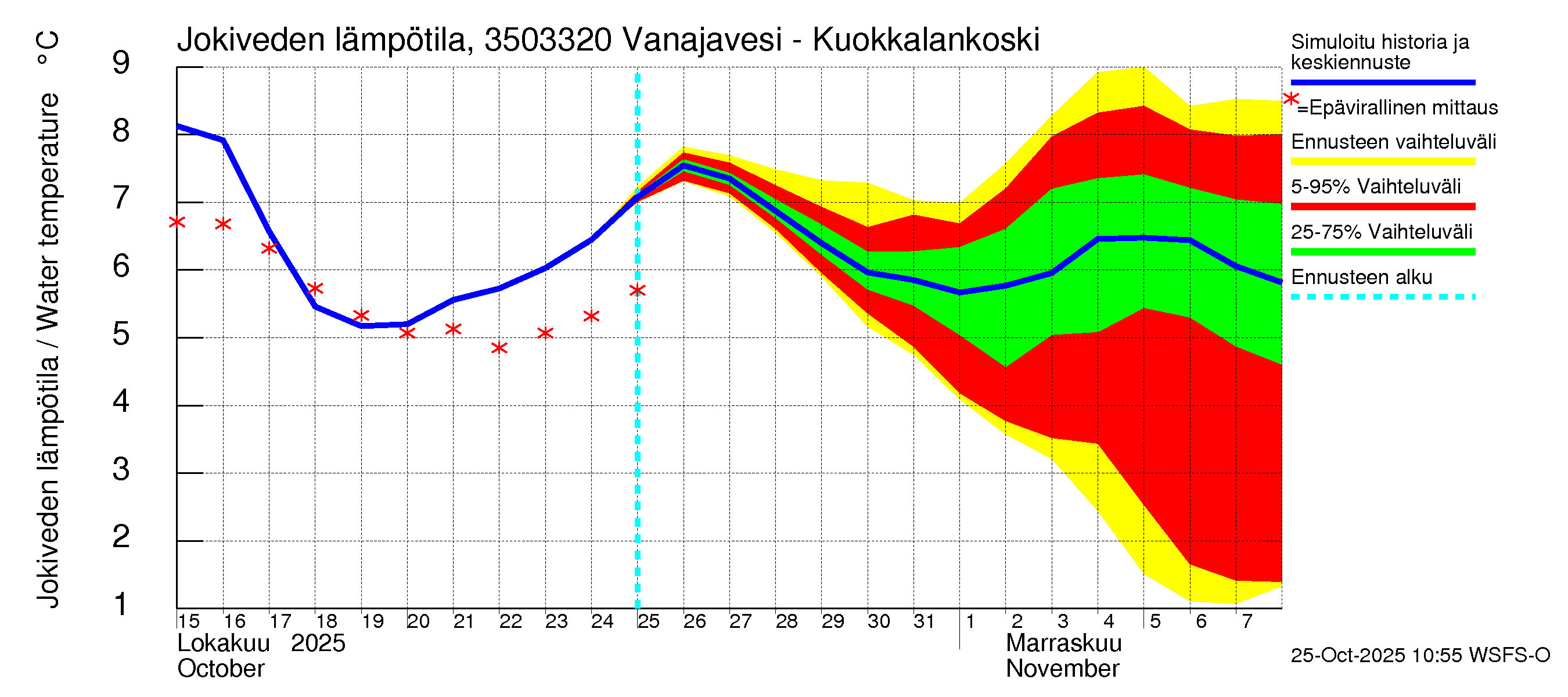 Kokemäenjoen vesistöalue - Vanajavesi - Kuokkalankoski: Jokiveden lämpötila
