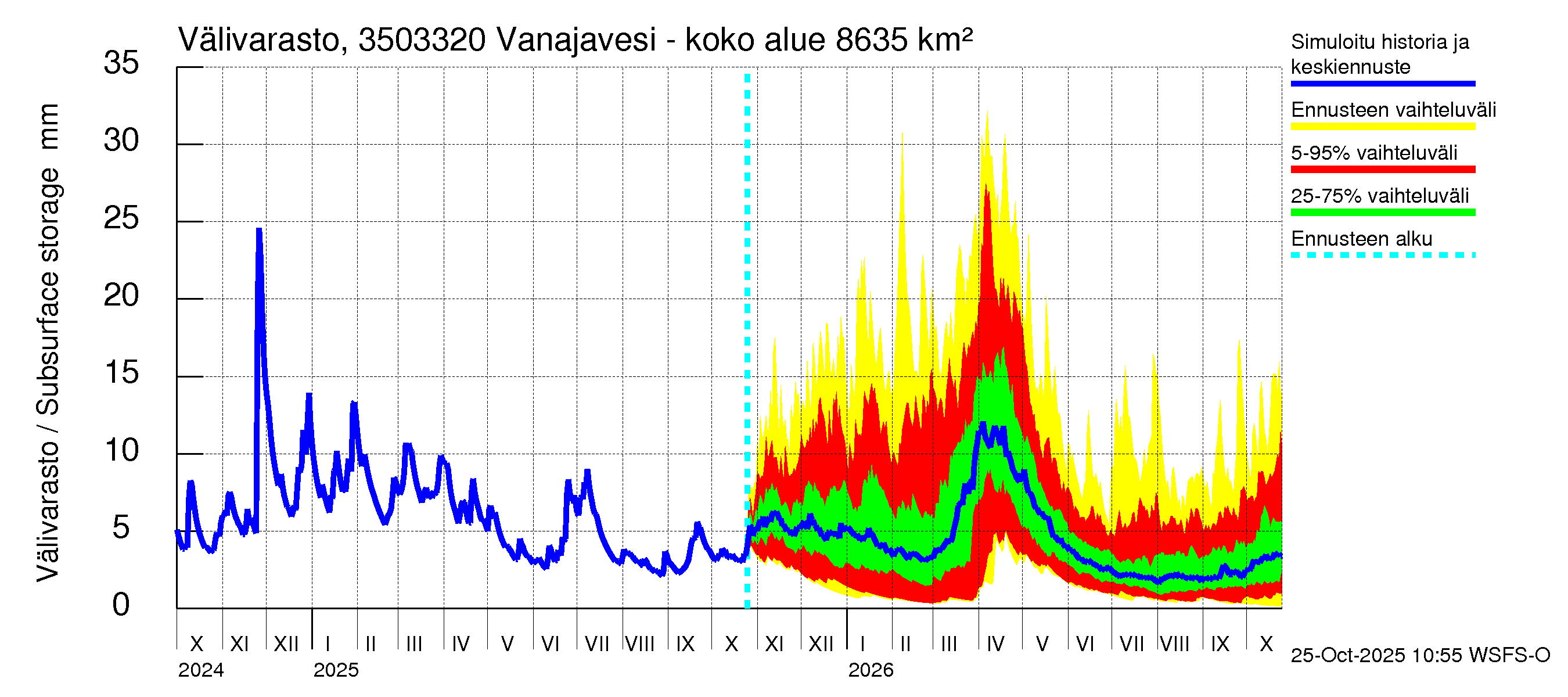 Kokemäenjoen vesistöalue - Vanajavesi - Kuokkalankoski: Välivarasto