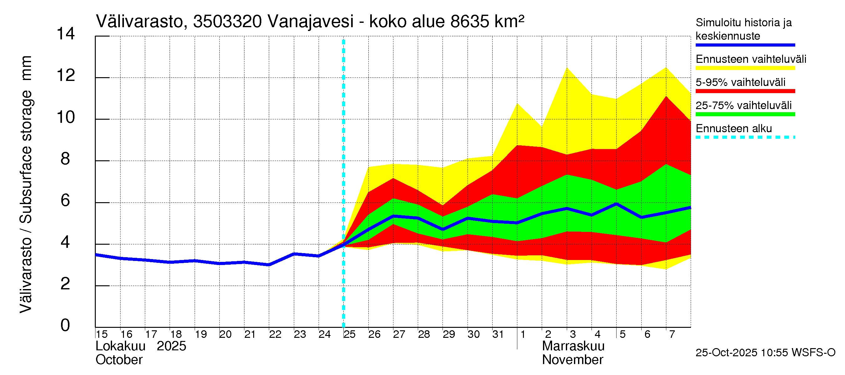Kokemäenjoen vesistöalue - Vanajavesi - Kuokkalankoski: Välivarasto