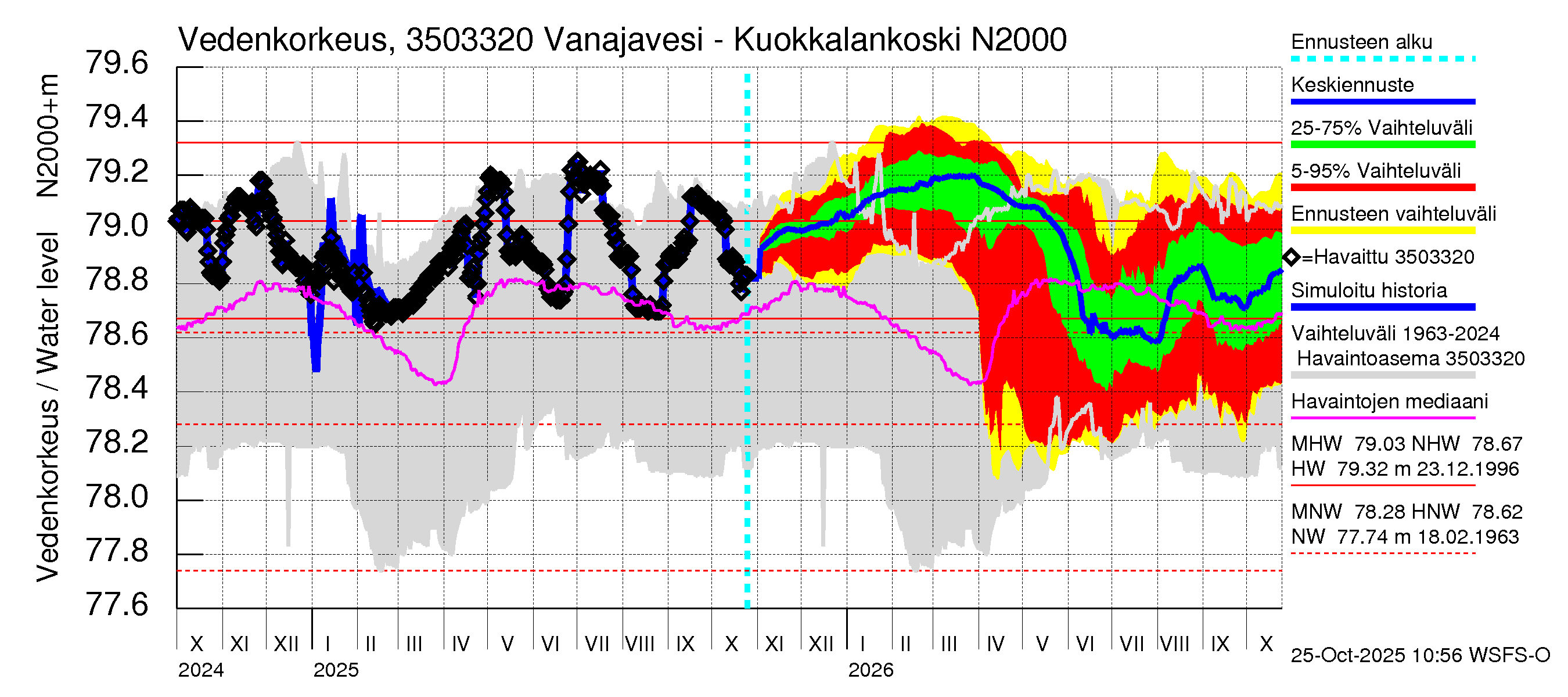 Kokemäenjoen vesistöalue - Vanajavesi - Kuokkalankoski: Vedenkorkeus - jakaumaennuste
