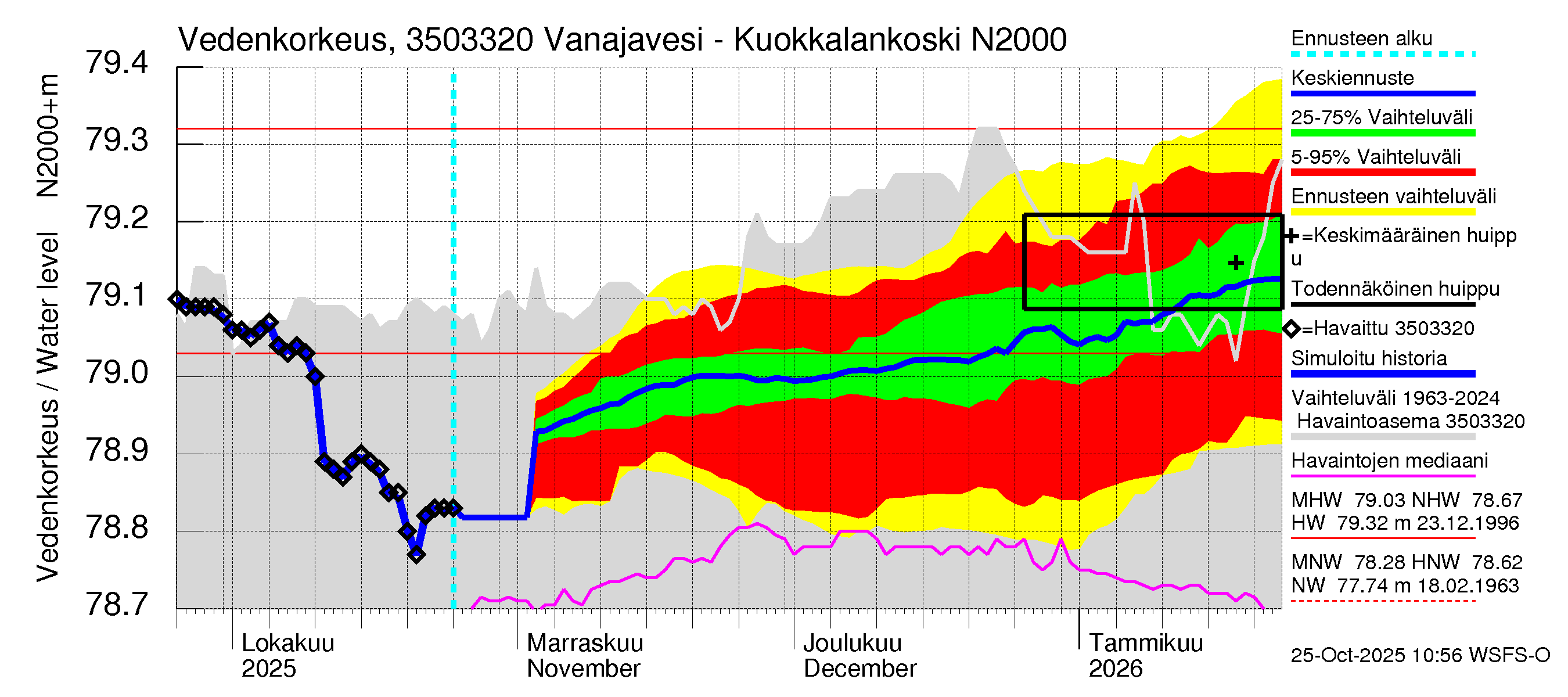 Kokemäenjoen vesistöalue - Vanajavesi - Kuokkalankoski: Vedenkorkeus - jakaumaennuste