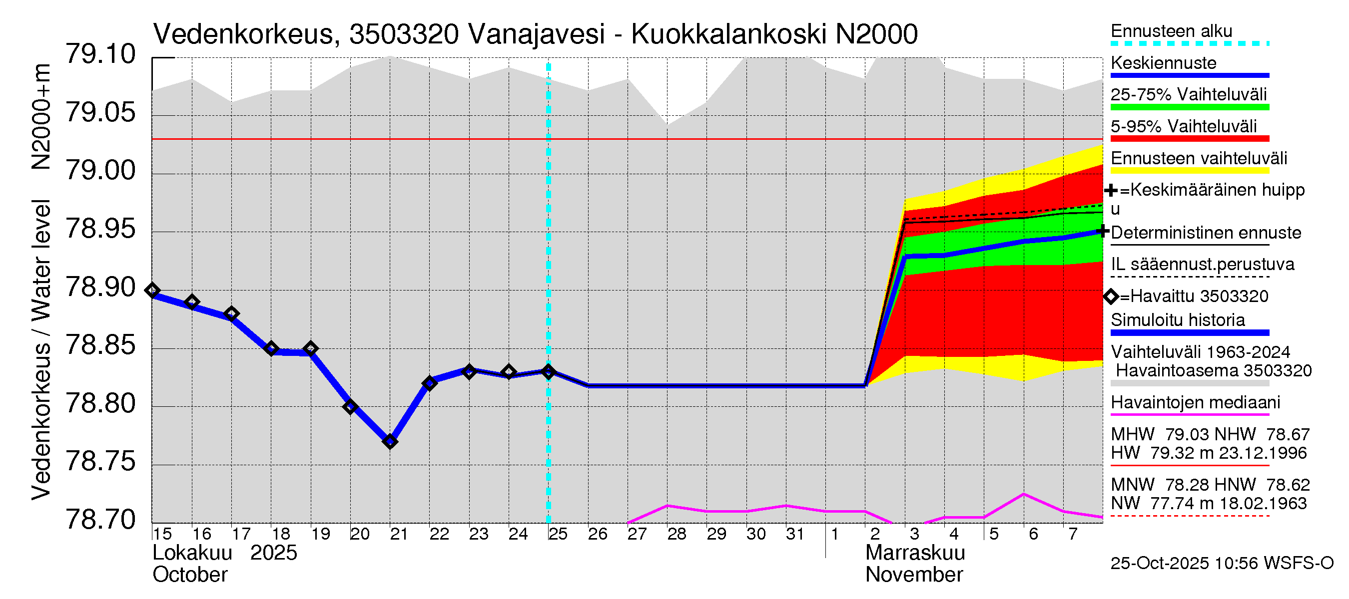 Kokemäenjoen vesistöalue - Vanajavesi - Kuokkalankoski: Vedenkorkeus - jakaumaennuste