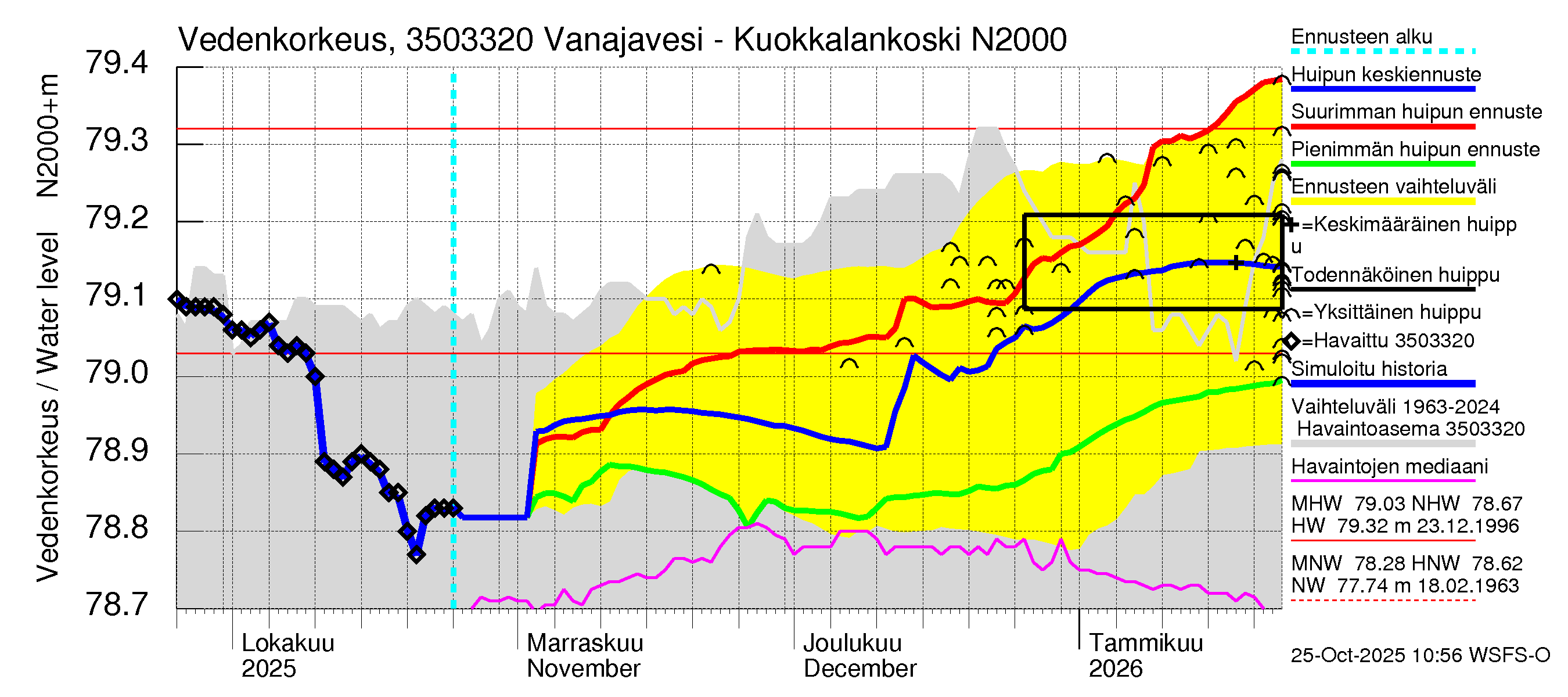 Kokemäenjoen vesistöalue - Vanajavesi - Kuokkalankoski: Vedenkorkeus - huippujen keski- ja ääriennusteet