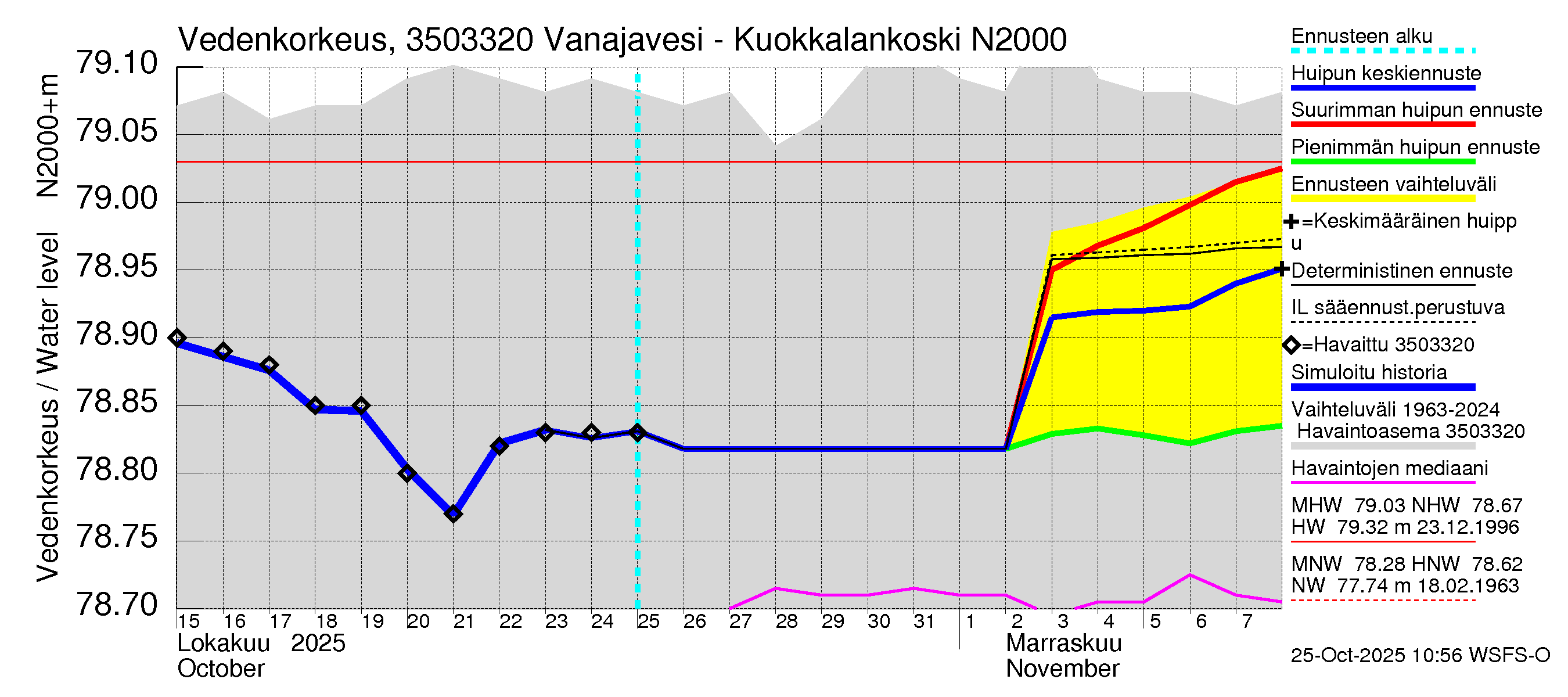 Kokemäenjoen vesistöalue - Vanajavesi - Kuokkalankoski: Vedenkorkeus - huippujen keski- ja ääriennusteet